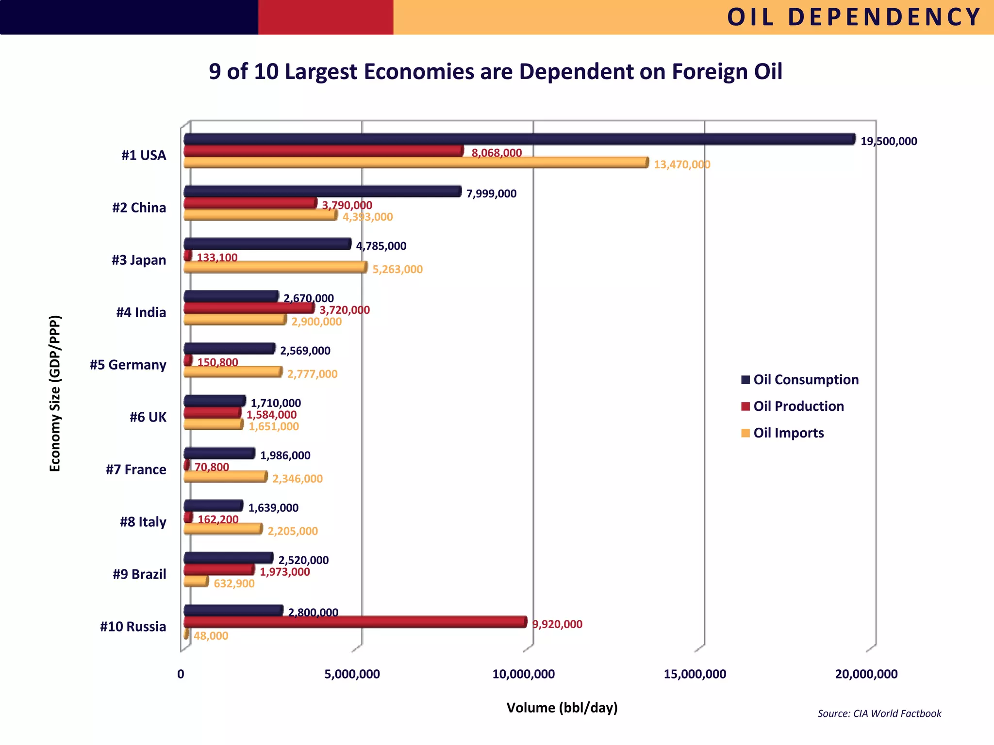 OIL DEPENDENCY
                                              9 of 10 Largest Economies are Dependent on Foreign Oil

                                                                                                                                                       19,500,000
                             #1 USA                                                         8,068,000
                                                                                                                      13,470,000

                                                                                            7,999,000
                           #2 China                                   3,790,000
                                                                          4,393,000

                                                                            4,785,000
                           #3 Japan         133,100
                                                                                5,263,000

                                                             2,670,000
                            #4 India                                3,720,000
Economy Size (GDP/PPP)




                                                               2,900,000

                                                            2,569,000
                         #5 Germany         150,800
                                                             2,777,000
                                                                                                                                     Oil Consumption
                                                       1,710,000                                                                     Oil Production
                              #6 UK                   1,584,000
                                                      1,651,000
                                                                                                                                     Oil Imports
                                                         1,986,000
                           #7 France        70,800
                                                           2,346,000

                                                      1,639,000
                             #8 Italy       162,200
                                                          2,205,000

                                                            2,520,000
                            #9 Brazil                    1,973,000
                                               632,900

                                                             2,800,000
                          #10 Russia                                                                    9,920,000
                                            48,000


                                        0                              5,000,000                10,000,000             15,000,000                  20,000,000

                                                                                                   Volume (bbl/day)                            Source: CIA World Factbook
 