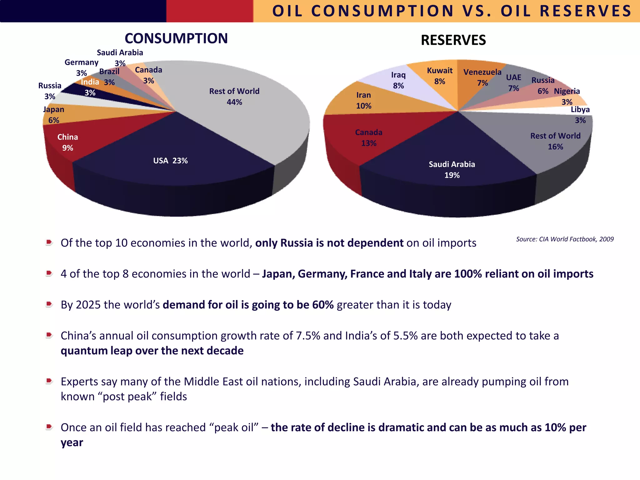 OIL CONSUMPTION VS. OIL RESERVES
                    CONSUMPTION                                                RESERVES
              Saudi Arabia
       Germany    3%
         3% Brazil      Canada                                                 Kuwait   Venezuela
                                                                        Iraq                      UAE
          India 3%        3%                                                     8%        7%           Russia
Russia                                                                   8%                       7%
           3%                        Rest of World             Iran                                      6% Nigeria
 3%
                                          44%                  10%                                             3%
 Japan                                                                                                           Libya
   6%                                                                                                             3%
                                                               Canada                                   Rest of World
    China
                                                                13%                                          16%
     9%
                           USA 23%                                              Saudi Arabia
                                                                                   19%




                                                                                                   Source: CIA World Factbook, 2009
     Of the top 10 economies in the world, only Russia is not dependent on oil imports

     4 of the top 8 economies in the world – Japan, Germany, France and Italy are 100% reliant on oil imports

     By 2025 the world’s demand for oil is going to be 60% greater than it is today

     China’s annual oil consumption growth rate of 7.5% and India’s of 5.5% are both expected to take a
     quantum leap over the next decade

     Experts say many of the Middle East oil nations, including Saudi Arabia, are already pumping oil from
     known “post peak” fields

     Once an oil field has reached “peak oil” – the rate of decline is dramatic and can be as much as 10% per
     year
 