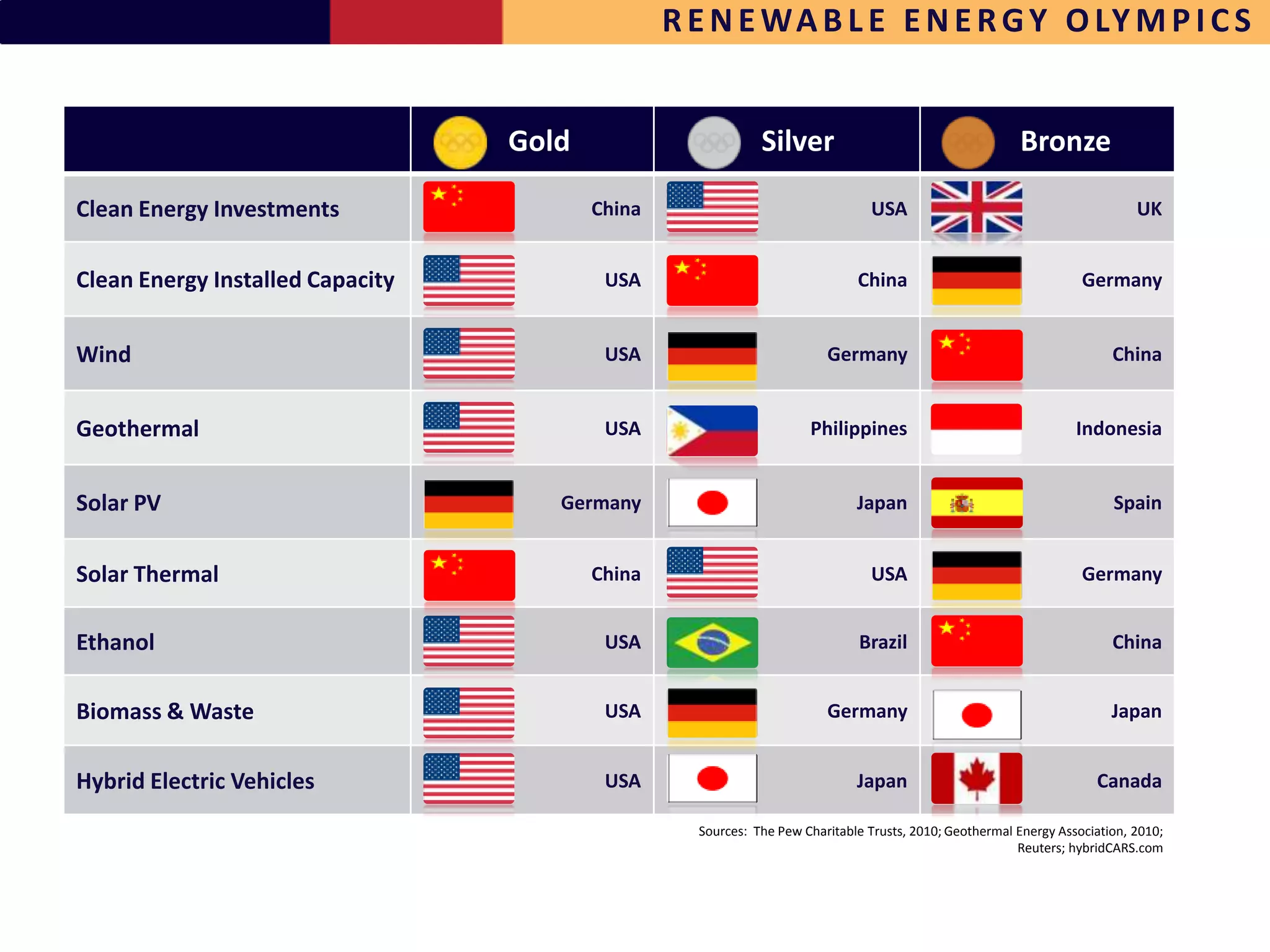 R E N E WA B L E E N E R G Y O LY M P I C S


                                  Gold                       Silver                                     Bronze

Clean Energy Investments                 China                                 USA                                          UK


Clean Energy Installed Capacity           USA                                China                                 Germany


Wind                                      USA                           Germany                                         China


Geothermal                                USA                        Philippines                                  Indonesia


Solar PV                             Germany                                 Japan                                      Spain


Solar Thermal                            China                                 USA                                 Germany


Ethanol                                   USA                                Brazil                                     China


Biomass & Waste                           USA                           Germany                                         Japan


Hybrid Electric Vehicles                  USA                                Japan                                   Canada

                                                   Sources: The Pew Charitable Trusts, 2010; Geothermal Energy Association, 2010;
                                                                                                        Reuters; hybridCARS.com
 
