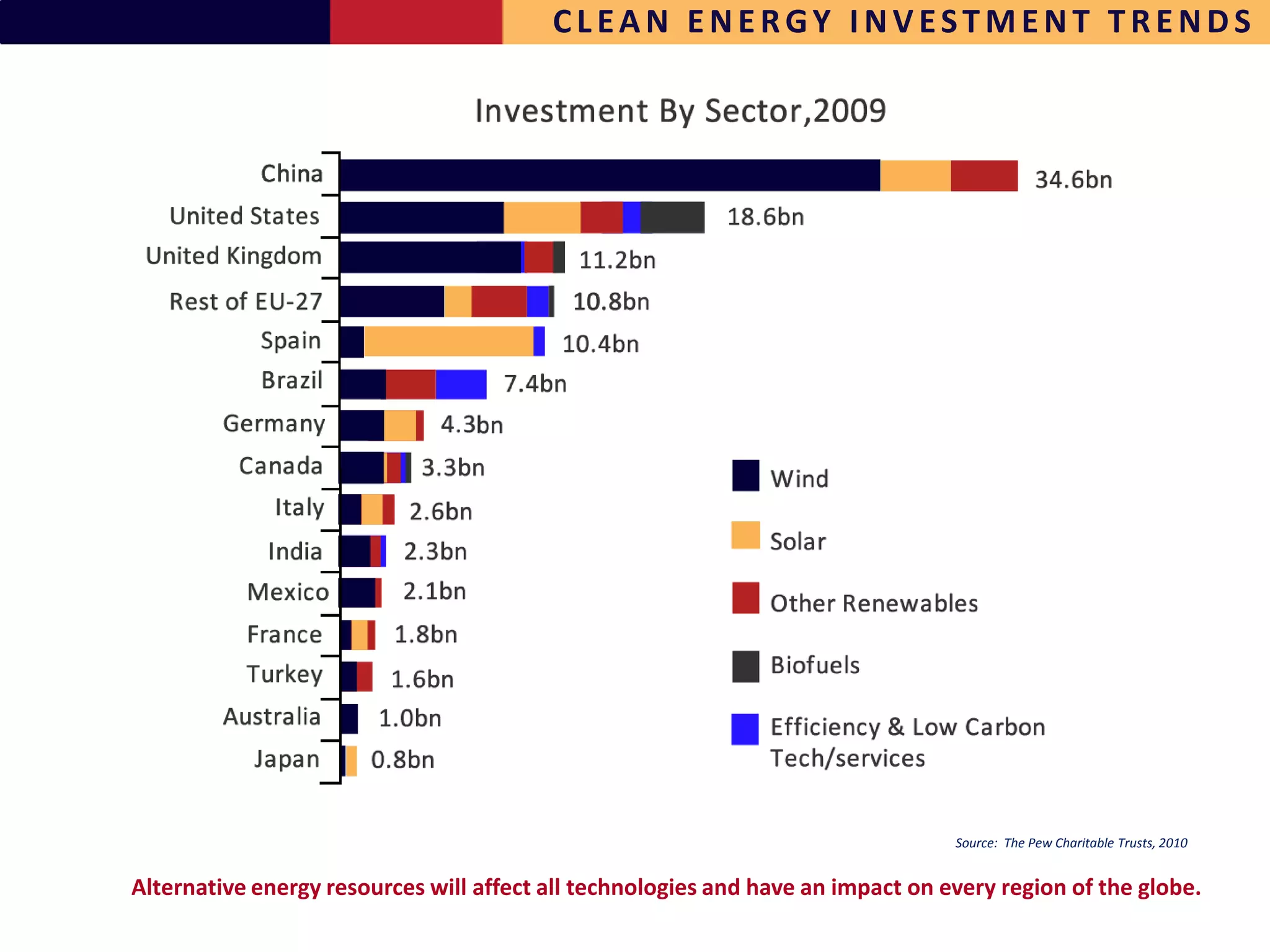 CLEAN ENERGY INVESTMENT TRENDS




                                                                                 Source: The Pew Charitable Trusts, 2010


Alternative energy resources will affect all technologies and have an impact on every region of the globe.
 