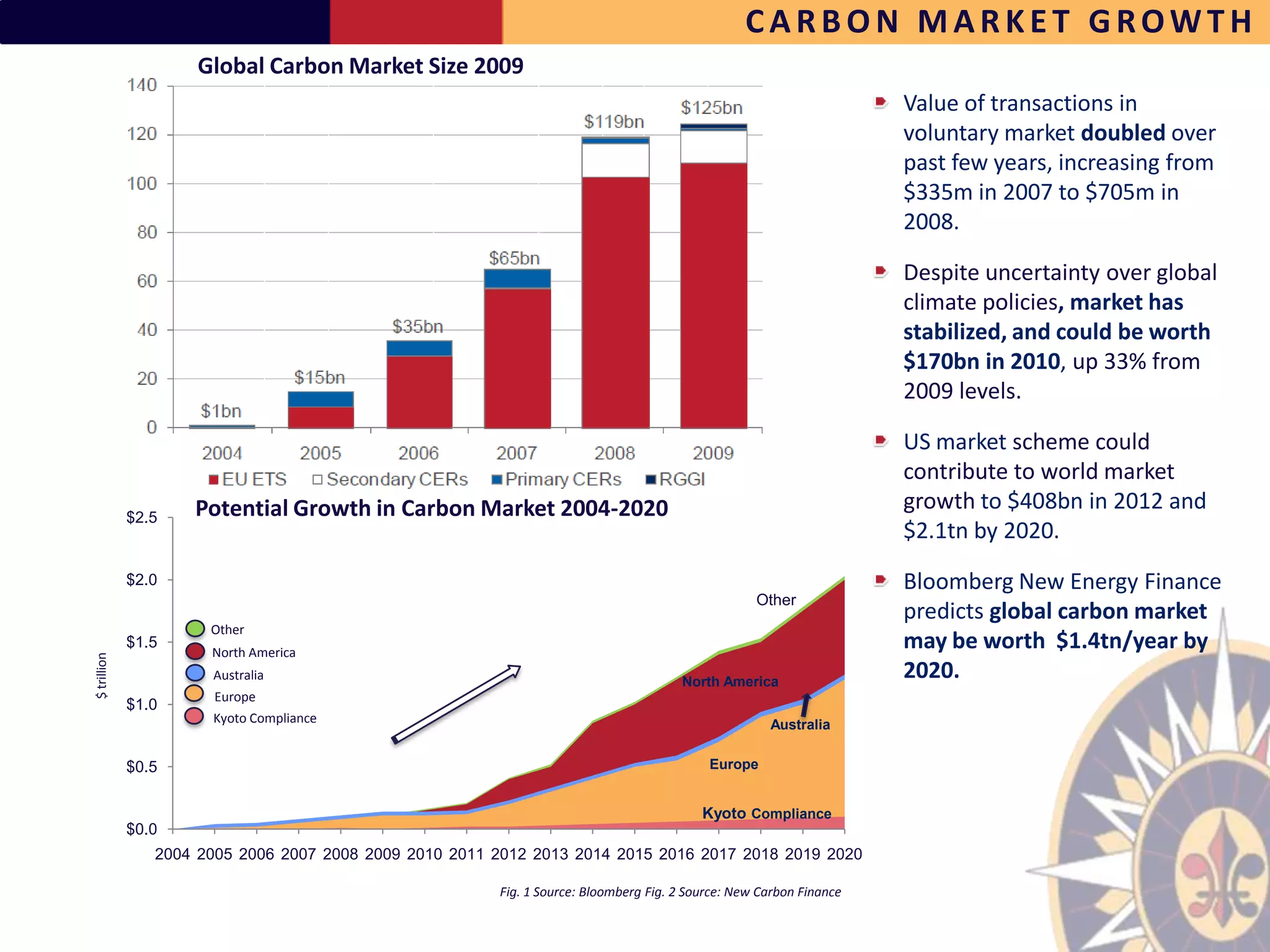 CARBON MARKET GROWTH
                     Global Carbon Market Size 2009
                                                                                                                     Value of transactions in
                                                                                                                     voluntary market doubled over
                                                                                                                     past few years, increasing from
                                                                                                                     $335m in 2007 to $705m in
                                                                                                                     2008.

                                                                                                                     Despite uncertainty over global
                                                                                                                     climate policies, market has
                                                                                                                     stabilized, and could be worth
                                                                                                                     $170bn in 2010, up 33% from
                                                                                                                     2009 levels.

                                                                                                                     US market scheme could
                                                                                                                     contribute to world market
                    Potential Growth in Carbon Market 2004-2020                                                      growth to $408bn in 2012 and
             $2.5
                                                                                                                     $2.1tn by 2020.
             $2.0                                                                                                    Bloomberg New Energy Finance
                                                                                                   Other
                                                                                                                     predicts global carbon market
                      Other
             $1.5
                      North America
                                                                                                                     may be worth $1.4tn/year by
$ trillion




                      Australia                                                       North America
                                                                                                                     2020.
                       Europe
             $1.0
                      Kyoto Compliance                                                               Australia


             $0.5                                                                          Europe


                                                                                          Kyoto Compliance
             $0.0
                2004 2005 2006 2007 2008 2009 2010 2011 2012 2013 2014 2015 2016 2017 2018 2019 2020

                                                        Fig. 1 Source: Bloomberg Fig. 2 Source: New Carbon Finance
 