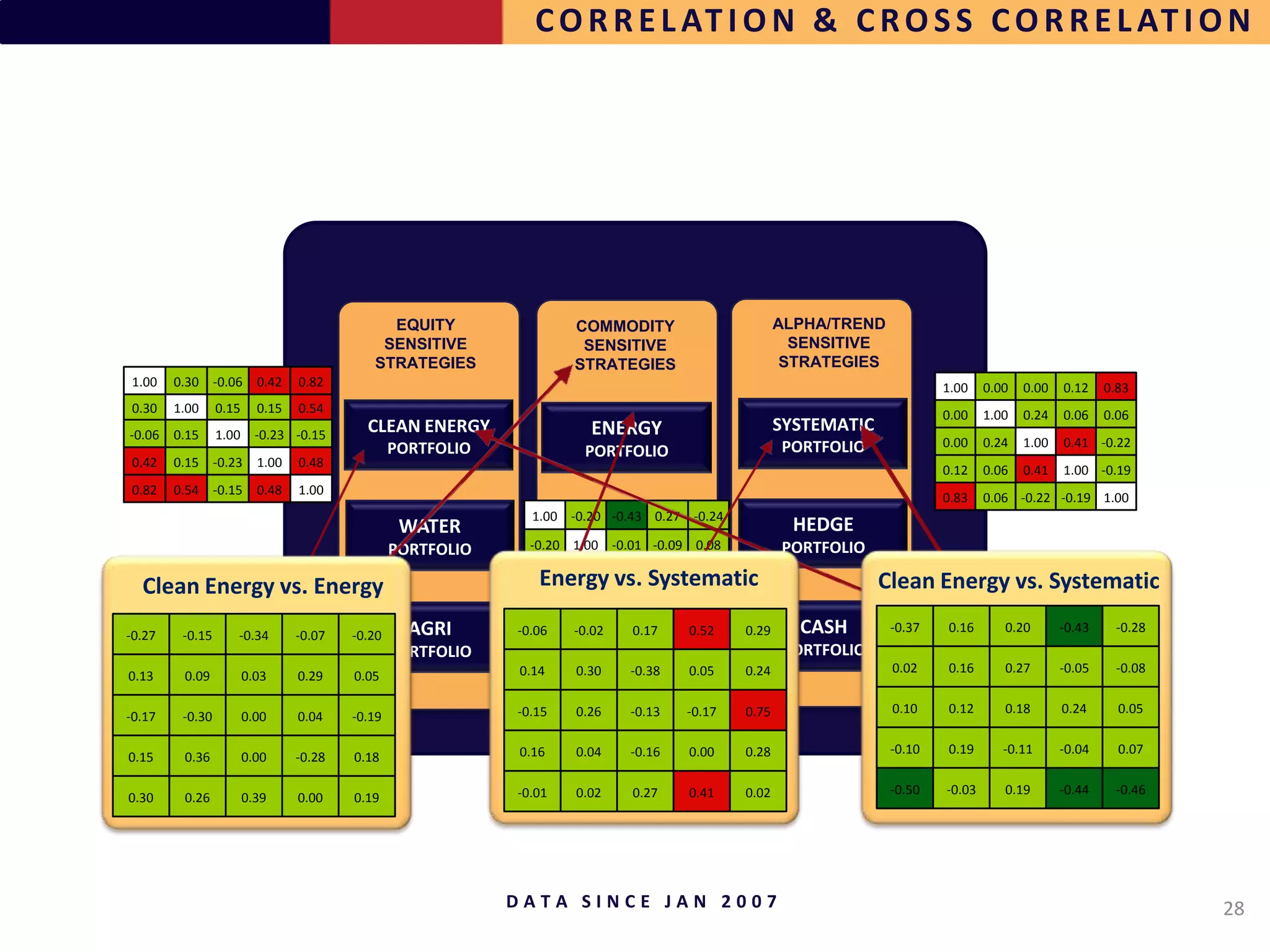 C O R R E L AT I O N & C R O S S C O R R E L AT I O N




                                              EQUITY                 COMMODITY                        ALPHA/TREND
                                             SENSITIVE                SENSITIVE                         SENSITIVE
                                            STRATEGIES               STRATEGIES                        STRATEGIES
1.00    0.30 -0.06        0.42   0.82                                                                                       1.00    0.00   0.00   0.12    0.83
0.30    1.00     0.15     0.15   0.54                                                                                       0.00    1.00   0.24   0.06    0.06
-0.06   0.15     1.00     -0.23 -0.15
                                           CLEAN ENERGY                ENERGY                         SYSTEMATIC
                                                 PORTFOLIO                                            PORTFOLIO             0.00    0.24   1.00   0.41 -0.22
                                                                      PORTFOLIO
0.42    0.15 -0.23        1.00   0.48
                                                                                                                            0.12    0.06   0.41   1.00 -0.19
0.82    0.54 -0.15        0.48   1.00
                                                                                                                            0.83    0.06 -0.22 -0.19 1.00
                                                               1.00 -0.20 -0.43 0.27 -0.24
                                                  WATER                CARBON                          HEDGE
                                                 PORTFOLIO     -0.20 1.00 -0.01 -0.09 0.08
                                                                       PORTFOLIO                      PORTFOLIO

  Clean Energy vs. Energy                                       Energy vs. Systematic
                                                               -0.43 -0.01 1.00 -0.19 -0.08
                                                                                                                   Clean Energy vs. Systematic
                                                               0.27 -0.09 -0.19 1.00    0.27

-0.27    -0.15      -0.34        -0.07   -0.20     AGRI      -0.06   RESOURCES 1.00
                                                               -0.24 0.08 -0.08 0.27 0.52
                                                                     -0.02    0.17             0.29     CASH        -0.37   0.16       0.20       -0.43    -0.28
                                                 PORTFOLIO             PORTFOLIO                      PORTFOLIO
                                                             0.14    0.30    -0.38     0.05    0.24                 0.02    0.16       0.27       -0.05    -0.08
0.13     0.09           0.03     0.29    0.05

                                                             -0.15   0.26    -0.13     -0.17   0.75                 0.10    0.12       0.18       0.24      0.05
-0.17    -0.30          0.00     0.04    -0.19

                                                             0.16    0.04    -0.16     0.00    0.28                 -0.10   0.19       -0.11      -0.04     0.07
0.15     0.36           0.00     -0.28   0.18

                                                             -0.01   0.02    0.27      0.41    0.02                 -0.50   -0.03      0.19       -0.44    -0.46
0.30     0.26           0.39     0.00    0.19




                                                             DATA SINCE JAN 2007                                                                                   28
 