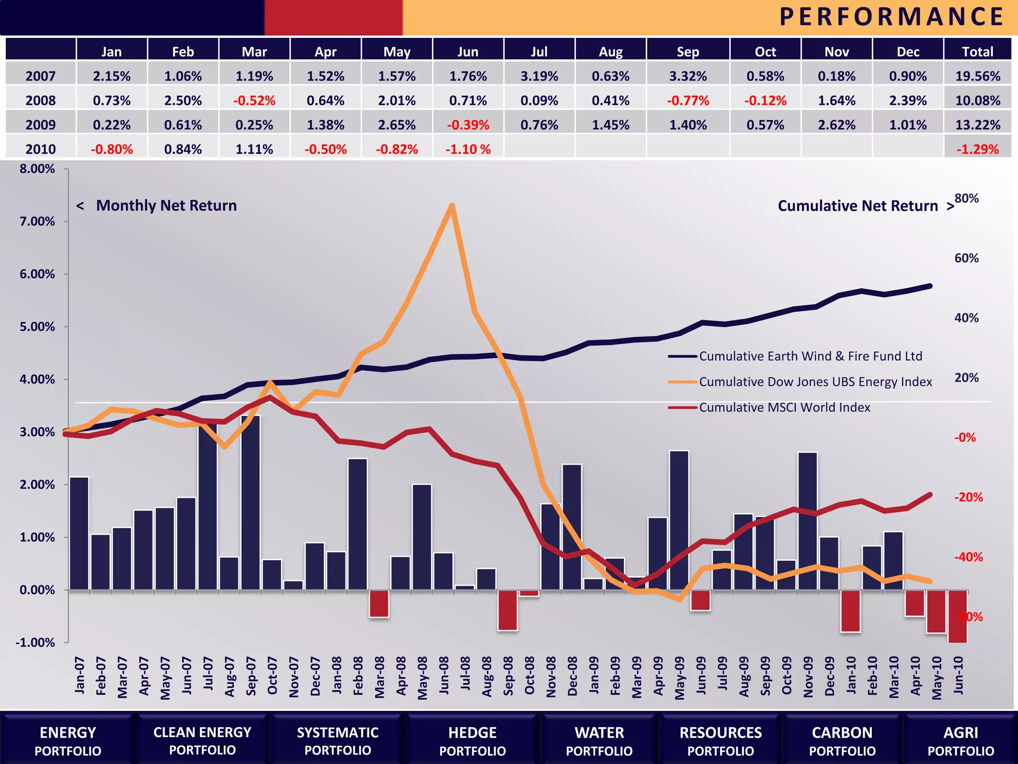 PERFORMANCE
                     Jan                          Feb                            Mar                          Apr                          May                             Jun                           Jul                         Aug                              Sep                                Oct                        Nov                           Dec                         Total
 2007             2.15%                        1.06%                         1.19%                          1.52%                       1.57%                         1.76%                           3.19%                       0.63%                              3.32%                         0.58%                            0.18%                      0.90%                       19.56%
 2008             0.73%                        2.50%                        -0.52%                          0.64%                       2.01%                         0.71%                           0.09%                       0.41%                              -0.77%                       -0.12%                            1.64%                      2.39%                       10.08%
 2009             0.22%                        0.61%                         0.25%                          1.38%                       2.65%                         -0.39%                          0.76%                       1.45%                              1.40%                         0.57%                            2.62%                      1.01%                       13.22%
 2010             -0.80%                       0.84%                         1.11%                          -0.50%                      -0.82%                       -1.10 %                                                                                                                                                                                                                -1.29%
8.00%

          < Monthly Net Return                                                                                                                                                                                                                                                                                    Cumulative Net Return >80%
7.00%

                                                                                                                                                                                                                                                                                                                                                                                           60%
6.00%


                                                                                                                                                                                                                                                                                                                                                                                           40%
5.00%

                                                                                                                                                                                                                                                                               Cumulative Earth Wind & Fire Fund Ltd
4.00%                                                                                                                                                                                                                                                                          Cumulative Dow Jones UBS Energy Index                                                                       20%

                                                                                                                                                                                                                                                                               Cumulative MSCI World Index
3.00%                                                                                                                                                                                                                                                                                                                                                                                      -0%


2.00%
                                                                                                                                                                                                                                                                                                                                                                                           -20%

1.00%
                                                                                                                                                                                                                                                                                                                                                                                           -40%

0.00%
                                                                                                                                                                                                                                                                                                                                                                                           -60%
-1.00%
                           Mar-07




                                                                                                                                       Mar-08




                                                                                                                                                                                                                                                   Mar-09




                                                                                                                                                                                                                                                                                                                                                               Mar-10
                                                                                 Sep-07
                                                                                          Oct-07




                                                                                                                                                                                             Sep-08
                                                                                                                                                                                                      Oct-08




                                                                                                                                                                                                                                                                                                         Sep-09
                                                                                                                                                                                                                                                                                                                  Oct-09
                                                                        Aug-07




                                                                                                                                                                                    Aug-08




                                                                                                                                                                                                                                                                                                Aug-09
                  Feb-07


                                    Apr-07


                                                      Jun-07
                                                               Jul-07




                                                                                                   Nov-07



                                                                                                                              Feb-08


                                                                                                                                                Apr-08


                                                                                                                                                                  Jun-08
                                                                                                                                                                           Jul-08




                                                                                                                                                                                                               Nov-08



                                                                                                                                                                                                                                          Feb-09


                                                                                                                                                                                                                                                            Apr-09


                                                                                                                                                                                                                                                                              Jun-09
                                                                                                                                                                                                                                                                                       Jul-09




                                                                                                                                                                                                                                                                                                                           Nov-09



                                                                                                                                                                                                                                                                                                                                                      Feb-10


                                                                                                                                                                                                                                                                                                                                                                        Apr-10


                                                                                                                                                                                                                                                                                                                                                                                          Jun-10
         Jan-07




                                             May-07




                                                                                                            Dec-07
                                                                                                                     Jan-08




                                                                                                                                                         May-08




                                                                                                                                                                                                                        Dec-08
                                                                                                                                                                                                                                 Jan-09




                                                                                                                                                                                                                                                                     May-09




                                                                                                                                                                                                                                                                                                                                    Dec-09
                                                                                                                                                                                                                                                                                                                                             Jan-10




                                                                                                                                                                                                                                                                                                                                                                                 May-10
   ENERGY                                    CLEAN ENERGY                                              SYSTEMATIC                                                     HEDGE                                                WATER                                       RESOURCES                                               CARBON                                                 AGRI
  PORTFOLIO                                      PORTFOLIO                                                  PORTFOLIO                                             PORTFOLIO                                             PORTFOLIO                                         PORTFOLIO                                          PORTFOLIO                                           PORTFOLIO
 