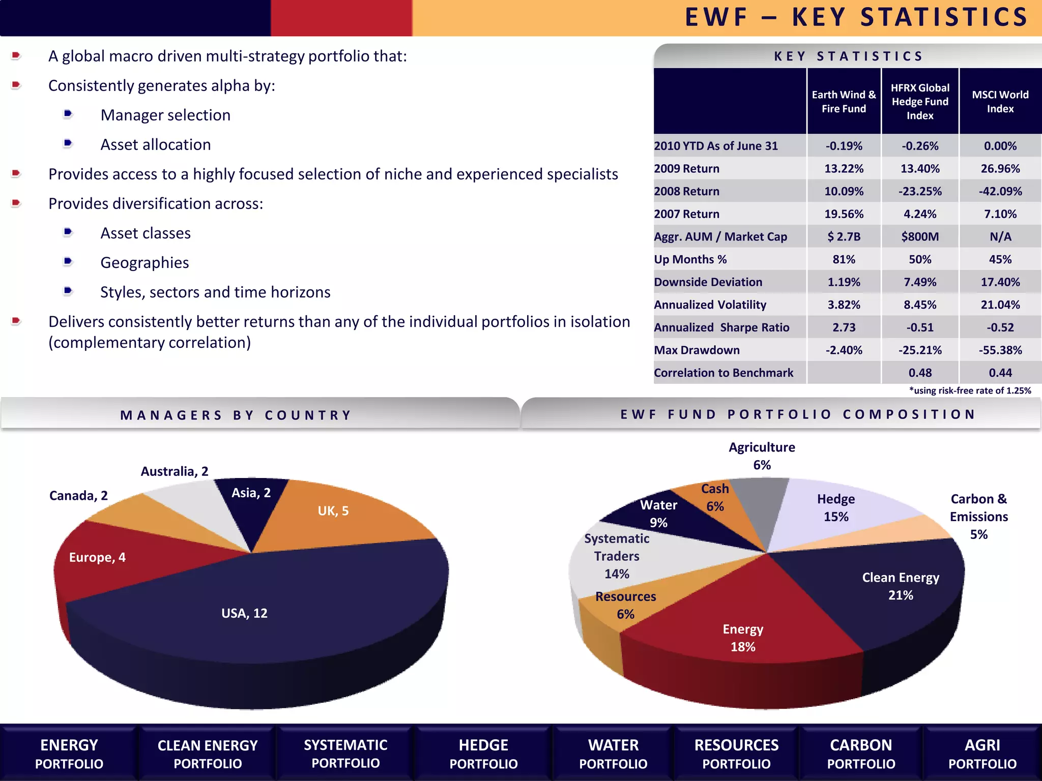 E W F – K E Y S TAT I S T I C S
 A global macro driven multi-strategy portfolio that:                                                               KEY STATISTICS

 Consistently generates alpha by:                                                                                       Earth Wind &
                                                                                                                                       HFRX Global
                                                                                                                                                         MSCI World
                                                                                                                                       Hedge Fund
                                                                                                                          Fire Fund                        Index
         Manager selection                                                                                                                Index

         Asset allocation                                                                   2010 YTD As of June 31        -0.19%         -0.26%             0.00%
                                                                                            2009 Return                   13.22%        13.40%             26.96%
 Provides access to a highly focused selection of niche and experienced specialists
                                                                                            2008 Return                   10.09%        -23.25%            -42.09%
 Provides diversification across:
                                                                                            2007 Return                   19.56%         4.24%              7.10%
         Asset classes                                                                      Aggr. AUM / Market Cap        $ 2.7B         $800M               N/A

         Geographies                                                                        Up Months %                    81%            50%                45%
                                                                                            Downside Deviation            1.19%          7.49%             17.40%
         Styles, sectors and time horizons
                                                                                            Annualized Volatility         3.82%          8.45%             21.04%
 Delivers consistently better returns than any of the individual portfolios in isolation    Annualized Sharpe Ratio        2.73          -0.51               -0.52
 (complementary correlation)                                                                Max Drawdown                  -2.40%        -25.21%            -55.38%
                                                                                            Correlation to Benchmark                      0.48               0.44
                                                                                                                                          *using risk-free rate of 1.25%

             MANAGERS BY COUNTRY                                                      EWF FUND PORTFOLIO COMPOSITION

                                                                                                          Agriculture
                Australia, 2                                                                                  6%

 Canada, 2                      Asia, 2                                                             Cash
                                                                                          Water                         Hedge                        Carbon &
                                           UK, 5                                                     6%
                                                                                            9%                           15%                         Emissions
                                                                                 Systematic                                                             5%
    Europe, 4                                                                     Traders
                                                                                    14%                                            Clean Energy
                                                                                  Resources                                            21%
                               USA, 12                                               6%
                                                                                                          Energy
                                                                                                           18%




ENERGY            CLEAN ENERGY            SYSTEMATIC          HEDGE              WATER             RESOURCES               CARBON                      AGRI
PORTFOLIO            PORTFOLIO            PORTFOLIO         PORTFOLIO           PORTFOLIO            PORTFOLIO            PORTFOLIO                PORTFOLIO
 
