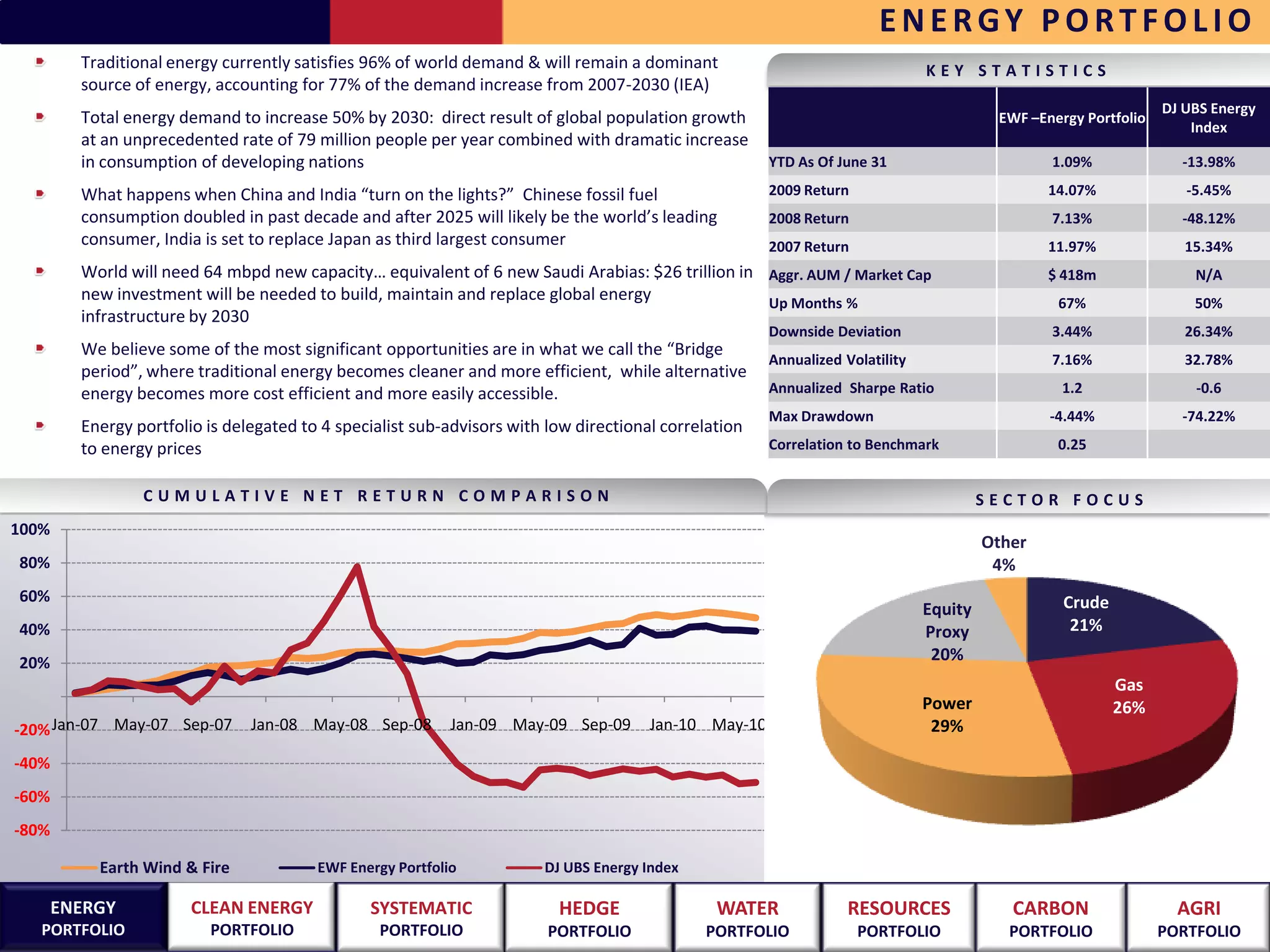 ENERGY PORTFOLIO
         Traditional energy currently satisfies 96% of world demand & will remain a dominant                                   KEY STATISTICS
         source of energy, accounting for 77% of the demand increase from 2007-2030 (IEA)
                                                                                                                                                                 DJ UBS Energy
         Total energy demand to increase 50% by 2030: direct result of global population growth                                          EWF –Energy Portfolio
                                                                                                                                                                     Index
         at an unprecedented rate of 79 million people per year combined with dramatic increase
         in consumption of developing nations                                                          YTD As Of June 31                        1.09%              -13.98%

         What happens when China and India “turn on the lights?” Chinese fossil fuel                   2009 Return                              14.07%              -5.45%
         consumption doubled in past decade and after 2025 will likely be the world’s leading          2008 Return                              7.13%              -48.12%
         consumer, India is set to replace Japan as third largest consumer                             2007 Return                              11.97%              15.34%
         World will need 64 mbpd new capacity… equivalent of 6 new Saudi Arabias: $26 trillion in Aggr. AUM / Market Cap                        $ 418m               N/A
         new investment will be needed to build, maintain and replace global energy               Up Months %                                    67%                 50%
         infrastructure by 2030
                                                                                                       Downside Deviation                       3.44%               26.34%
         We believe some of the most significant opportunities are in what we call the “Bridge
                                                                                                       Annualized Volatility                    7.16%               32.78%
         period”, where traditional energy becomes cleaner and more efficient, while alternative
         energy becomes more cost efficient and more easily accessible.                                Annualized Sharpe Ratio                    1.2                -0.6
                                                                                                       Max Drawdown                             -4.44%             -74.22%
         Energy portfolio is delegated to 4 specialist sub-advisors with low directional correlation
         to energy prices                                                                              Correlation to Benchmark                  0.25


                 CUMULATIVE NET RETURN COMPARISON                                                                                       SECTOR FOCUS
100%
                                                                                                                                        Other
80%                                                                                                                                      4%
60%                                                                                                                                               Crude
                                                                                                                               Equity
40%                                                                                                                            Proxy               21%

20%                                                                                                                             20%
                                                                                                                                                          Gas
                                                                                                                               Power                      26%
-20% Jan-07 May-07 Sep-07       Jan-08 May-08 Sep-08        Jan-09 May-09 Sep-09       Jan-10 May-10                            29%
-40%
-60%
-80%

           Earth Wind & Fire             EWF Energy Portfolio           DJ UBS Energy Index

       ENERGY           CLEAN ENERGY            SYSTEMATIC                HEDGE                 WATER              RESOURCES               CARBON                  AGRI
   PORTFOLIO              PORTFOLIO               PORTFOLIO              PORTFOLIO            PORTFOLIO              PORTFOLIO             PORTFOLIO             PORTFOLIO
 