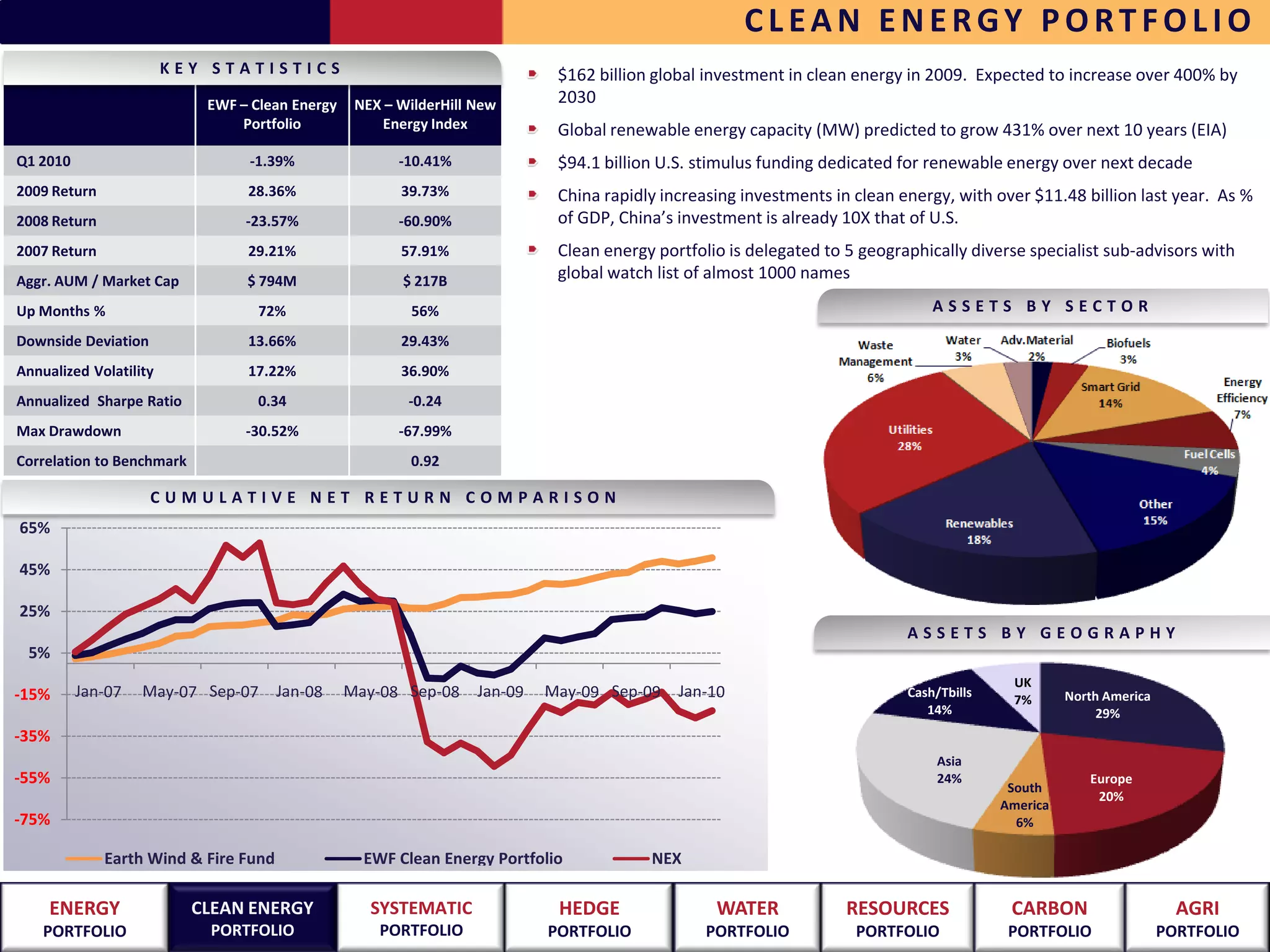 CLEAN ENERGY PORTFOLIO
                        KEY STATISTICS                                     $162 billion global investment in clean energy in 2009. Expected to increase over 400% by
                            EWF – Clean Energy   NEX – WilderHill New      2030
                                Portfolio           Energy Index           Global renewable energy capacity (MW) predicted to grow 431% over next 10 years (EIA)
Q1 2010                          -1.39%                -10.41%             $94.1 billion U.S. stimulus funding dedicated for renewable energy over next decade
2009 Return                      28.36%                39.73%              China rapidly increasing investments in clean energy, with over $11.48 billion last year. As %
2008 Return                      -23.57%               -60.90%             of GDP, China’s investment is already 10X that of U.S.
2007 Return                      29.21%                57.91%              Clean energy portfolio is delegated to 5 geographically diverse specialist sub-advisors with
Aggr. AUM / Market Cap           $ 794M                $ 217B              global watch list of almost 1000 names

Up Months %                        72%                   56%                                                                  ASSETS BY SECTOR
Downside Deviation               13.66%                29.43%
Annualized Volatility            17.22%                36.90%
Annualized Sharpe Ratio            0.34                 -0.24
Max Drawdown                     -30.52%               -67.99%
Correlation to Benchmark                                 0.92

                     CUMULATIVE NET RETURN COMPARISON
65%

45%

25%
                                                                                                                          ASSETS BY GEOGRAPHY
 5%
                                                                                                                                         UK
-15%                                                                                                                      Cash/Tbills             North America
                                                                                                                                         7%
                                                                                                                             14%                       29%
-35%
                                                                                                                               Asia
-55%                                                                                                                           24%                   Europe
                                                                                                                                         South
                                                                                                                                                      20%
                                                                                                                                        America
-75%                                                                                                                                      6%

              Earth Wind & Fire Fund              EWF Clean Energy Portfolio           NEX

     ENERGY                CLEAN ENERGY            SYSTEMATIC              HEDGE                WATER             RESOURCES              CARBON                     AGRI
    PORTFOLIO               PORTFOLIO               PORTFOLIO             PORTFOLIO            PORTFOLIO           PORTFOLIO             PORTFOLIO                PORTFOLIO
 