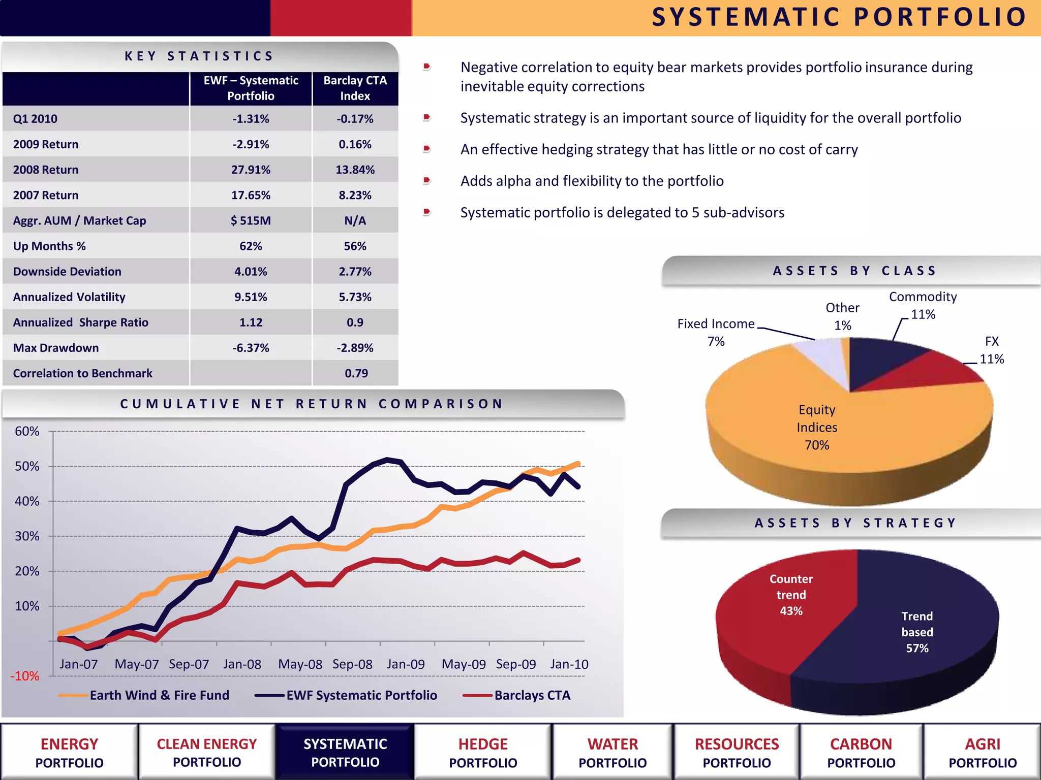 S Y S T E M AT I C P O R T F O L I O
                     KEY STATISTICS
                                                                            Negative correlation to equity bear markets provides portfolio insurance during
                                EWF – Systematic     Barclay CTA
                                                                            inevitable equity corrections
                                   Portfolio            Index
Q1 2010                                -1.31%          -0.17%               Systematic strategy is an important source of liquidity for the overall portfolio
2009 Return                            -2.91%           0.16%               An effective hedging strategy that has little or no cost of carry
2008 Return                            27.91%          13.84%
                                                                            Adds alpha and flexibility to the portfolio
2007 Return                            17.65%           8.23%
Aggr. AUM / Market Cap                 $ 515M            N/A
                                                                            Systematic portfolio is delegated to 5 sub-advisors

Up Months %                             62%              56%
Downside Deviation                     4.01%            2.77%                                                                  ASSETS BY CLASS
Annualized Volatility                  9.51%            5.73%                                                                                    Commodity
                                                                                                                                        Other       11%
Annualized Sharpe Ratio                 1.12             0.9                                                   Fixed Income              1%
Max Drawdown                           -6.37%          -2.89%                                                       7%                                            FX
                                                                                                                                                                 11%
Correlation to Benchmark                                 0.79

                   CUMULATIVE NET RETURN COMPARISON                                                                                Equity
60%                                                                                                                               Indices
                                                                                                                                    70%
50%

40%
                                                                                                                            ASSETS BY STRATEGY
30%

20%
                                                                                                                              Counter
                                                                                                                               trend
10%                                                                                                                             43%                 Trend
                                                                                                                                                    based
                                                                                                                                                     57%

-10%
              Earth Wind & Fire Fund            EWF Systematic Portfolio         Barclays CTA


       ENERGY              CLEAN ENERGY            SYSTEMATIC               HEDGE                WATER            RESOURCES             CARBON                  AGRI
    PORTFOLIO               PORTFOLIO              PORTFOLIO               PORTFOLIO            PORTFOLIO          PORTFOLIO            PORTFOLIO           PORTFOLIO
 