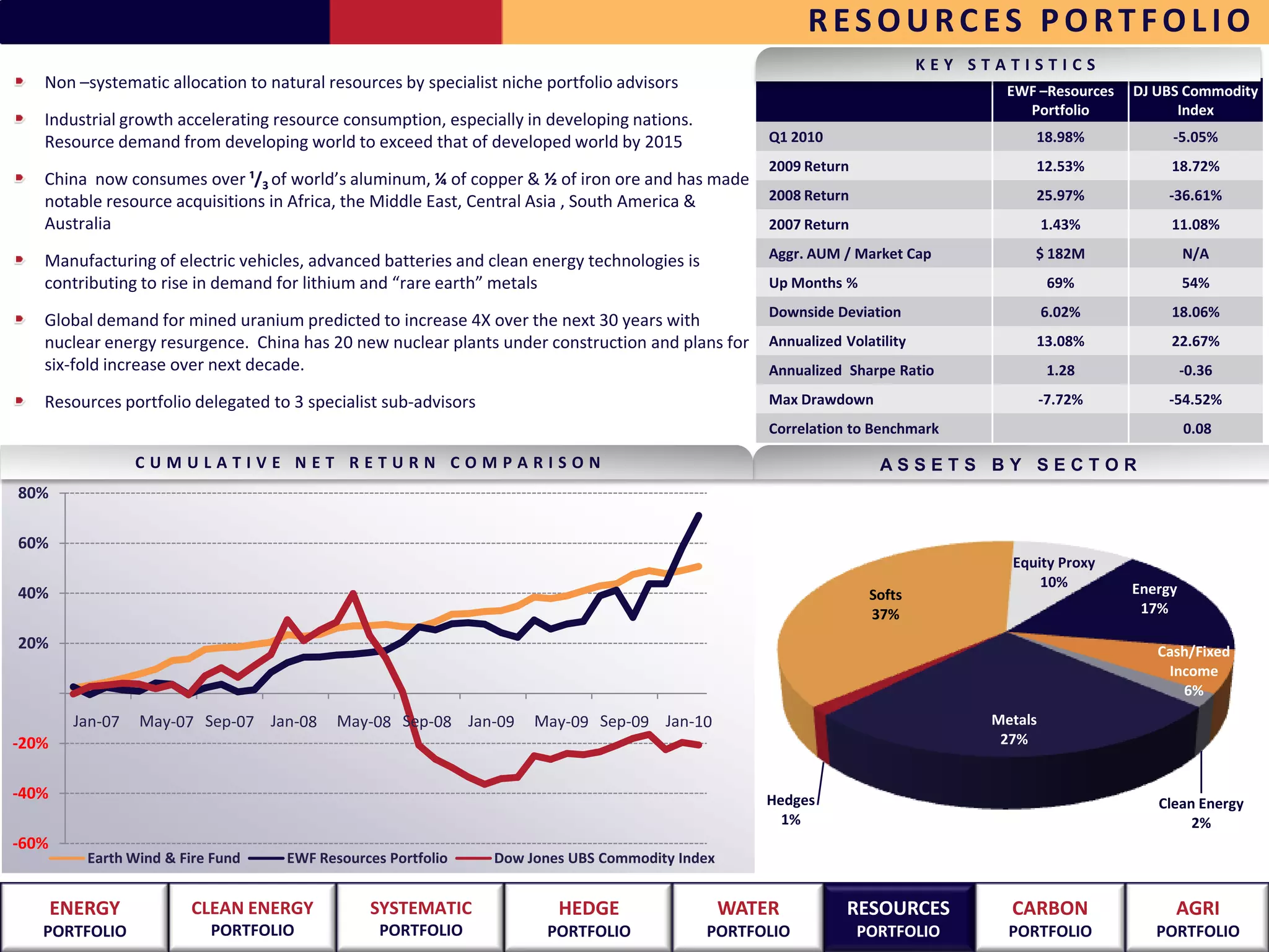 RESOURCES PORTFOLIO
                                                                                                                            KEY STATISTICS
   Non –systematic allocation to natural resources by specialist niche portfolio advisors                                          EWF –Resources   DJ UBS Commodity
                                                                                                                                     Portfolio            Index
   Industrial growth accelerating resource consumption, especially in developing nations.
   Resource demand from developing world to exceed that of developed world by 2015                  Q1 2010                           18.98%             -5.05%
                                                                                                    2009 Return                       12.53%             18.72%
   China now consumes over ¹/3 of world’s aluminum, ¼ of copper & ½ of iron ore and has made
   notable resource acquisitions in Africa, the Middle East, Central Asia , South America &         2008 Return                       25.97%            -36.61%
   Australia                                                                                        2007 Return                           1.43%          11.08%

   Manufacturing of electric vehicles, advanced batteries and clean energy technologies is          Aggr. AUM / Market Cap            $ 182M                 N/A
   contributing to rise in demand for lithium and “rare earth” metals                               Up Months %                            69%               54%
                                                                                                    Downside Deviation                    6.02%          18.06%
   Global demand for mined uranium predicted to increase 4X over the next 30 years with
   nuclear energy resurgence. China has 20 new nuclear plants under construction and plans for      Annualized Volatility             13.08%             22.67%
   six-fold increase over next decade.                                                              Annualized Sharpe Ratio                1.28              -0.36

   Resources portfolio delegated to 3 specialist sub-advisors                                       Max Drawdown                          -7.72%        -54.52%
                                                                                                    Correlation to Benchmark                                 0.08

                CUMULATIVE NET RETURN COMPARISON                                                                     ASSETS BY SECTOR
80%

60%
                                                                                                                                   Equity Proxy
                                                                                                                                       10%          Energy
40%                                                                                                                Softs
                                                                                                                   37%                               17%

20%                                                                                                                                                    Cash/Fixed
                                                                                                                                                        Income
                                                                                                                                                          6%
                                                                                                                                 Metals
-20%                                                                                                                              27%


-40%                                                                                               Hedges                                              Clean Energy
                                                                                                     1%                                                     2%
-60%
          Earth Wind & Fire Fund   EWF Resources Portfolio      Dow Jones UBS Commodity Index


       ENERGY           CLEAN ENERGY           SYSTEMATIC               HEDGE                   WATER          RESOURCES           CARBON                AGRI
   PORTFOLIO               PORTFOLIO            PORTFOLIO              PORTFOLIO             PORTFOLIO            PORTFOLIO        PORTFOLIO           PORTFOLIO
 