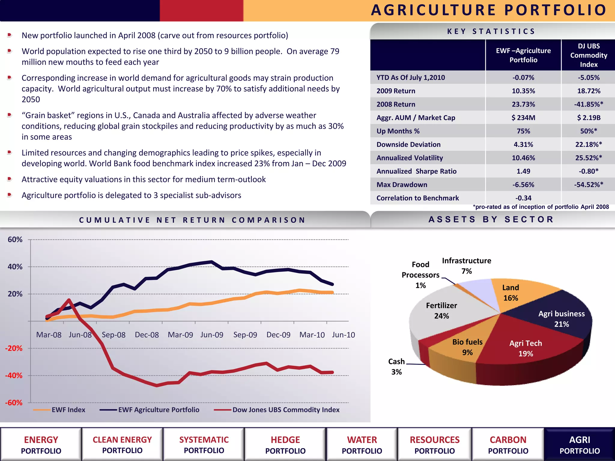 A G R I C U LT U R E P O R T F O L I O
   New portfolio launched in April 2008 (carve out from resources portfolio)                                                  KEY STATISTICS
                                                                                                                                                                         DJ UBS
   World population expected to rise one third by 2050 to 9 billion people. On average 79                                                   EWF –Agriculture
                                                                                                                                                                       Commodity
   million new mouths to feed each year                                                                                                        Portfolio
                                                                                                                                                                         Index
   Corresponding increase in world demand for agricultural goods may strain production                YTD As Of July 1,2010                       -0.07%                  -5.05%
   capacity. World agricultural output must increase by 70% to satisfy additional needs by            2009 Return                                 10.35%                  18.72%
   2050                                                                                               2008 Return                                 23.73%                 -41.85%*
   “Grain basket” regions in U.S., Canada and Australia affected by adverse weather                   Aggr. AUM / Market Cap                      $ 234M                  $ 2.19B
   conditions, reducing global grain stockpiles and reducing productivity by as much as 30%
                                                                                                      Up Months %                                   75%                    50%*
   in some areas
                                                                                                      Downside Deviation                          4.31%                  22.18%*
   Limited resources and changing demographics leading to price spikes, especially in
                                                                                                      Annualized Volatility                       10.46%                 25.52%*
   developing world. World Bank food benchmark index increased 23% from Jan – Dec 2009
                                                                                                      Annualized Sharpe Ratio                      1.49                   -0.80*
   Attractive equity valuations in this sector for medium term-outlook
                                                                                                      Max Drawdown                                -6.56%                 -54.52%*
   Agriculture portfolio is delegated to 3 specialist sub-advisors                                    Correlation to Benchmark                     -0.34
                                                                                                                                    *pro-rated as of inception of portfolio April 2008

                   CUMULATIVE NET RETURN COMPARISON                                                                   ASSETS BY SECTOR

60%


40%                                                                                                              Food Infrastructure
                                                                                                              Processors    7%
                                                                                                                  1%                          Land
20%                                                                                                                                           16%
                                                                                                                     Fertilizer
                                                                                                                       24%                                  Agri business
                                                                                                                                                                 21%

                                                                                                                              Bio fuels          Agri Tech
-20%                                                                                                                             9%                19%
                                                                                                           Cash
-40%                                                                                                        3%


-60%
           EWF Index          EWF Agriculture Portfolio        Dow Jones UBS Commodity Index



       ENERGY          CLEAN ENERGY             SYSTEMATIC               HEDGE                  WATER             RESOURCES               CARBON                       AGRI
   PORTFOLIO              PORTFOLIO               PORTFOLIO            PORTFOLIO               PORTFOLIO          PORTFOLIO               PORTFOLIO                PORTFOLIO
 