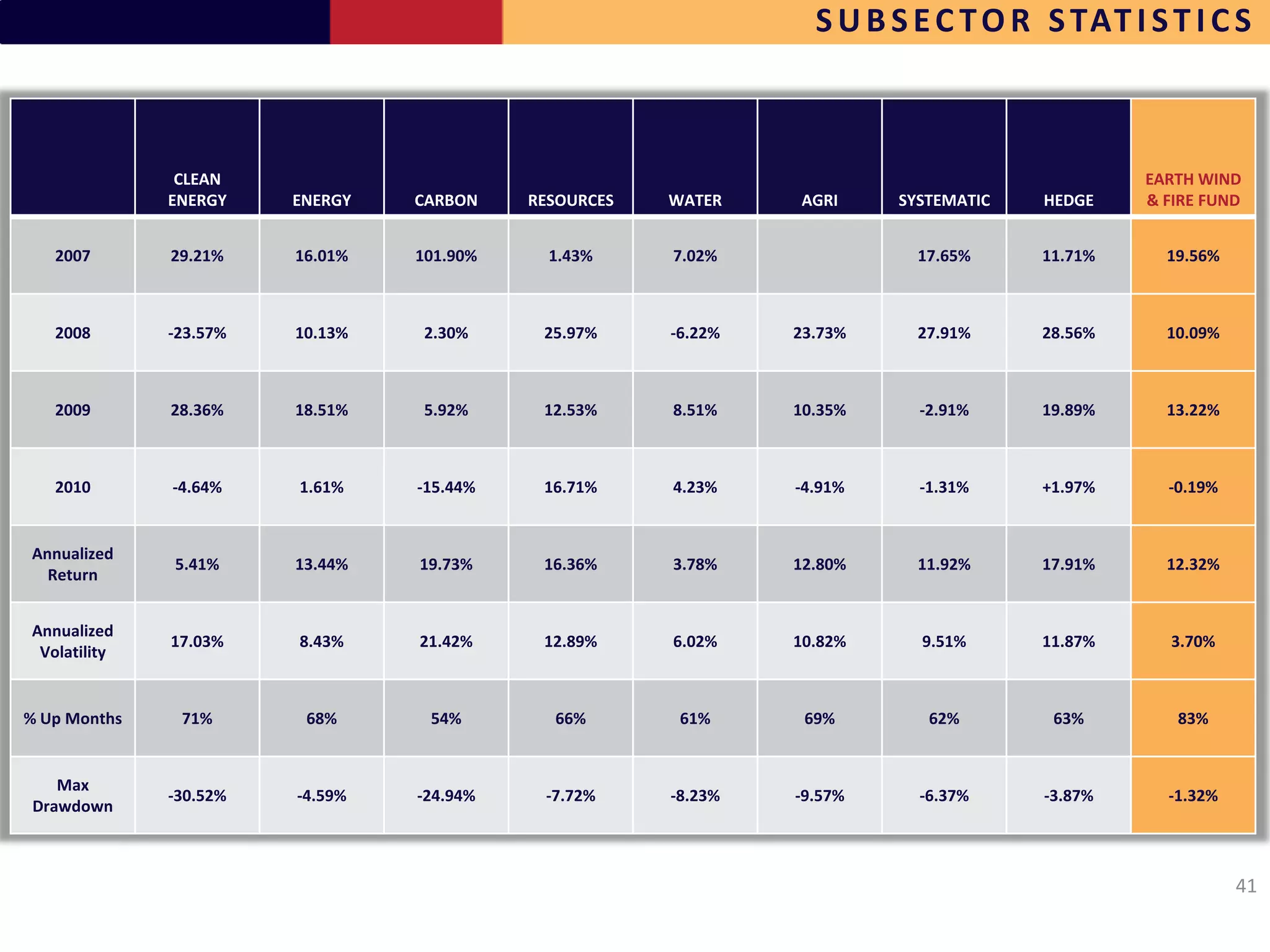 S U B S E C T O R S TAT I S T I C S



               CLEAN                                                                           EARTH WIND
              ENERGY    ENERGY   CARBON    RESOURCES   WATER    AGRI     SYSTEMATIC   HEDGE    & FIRE FUND


   2007       29.21%    16.01%   101.90%     1.43%     7.02%               17.65%     11.71%     19.56%



   2008       -23.57%   10.13%    2.30%     25.97%     -6.22%   23.73%     27.91%     28.56%     10.09%



   2009       28.36%    18.51%    5.92%     12.53%     8.51%    10.35%     -2.91%     19.89%     13.22%



   2010       -4.64%    1.61%    -15.44%    16.71%     4.23%    -4.91%     -1.31%     +1.97%     -0.19%


Annualized
              5.41%     13.44%   19.73%     16.36%     3.78%    12.80%     11.92%     17.91%     12.32%
  Return


Annualized
              17.03%    8.43%    21.42%     12.89%     6.02%    10.82%     9.51%      11.87%     3.70%
 Volatility


% Up Months    71%       68%      54%        66%        61%      69%        62%        63%        83%


   Max
              -30.52%   -4.59%   -24.94%    -7.72%     -8.23%   -9.57%     -6.37%     -3.87%     -1.32%
Drawdown



                                                                                                          41
 