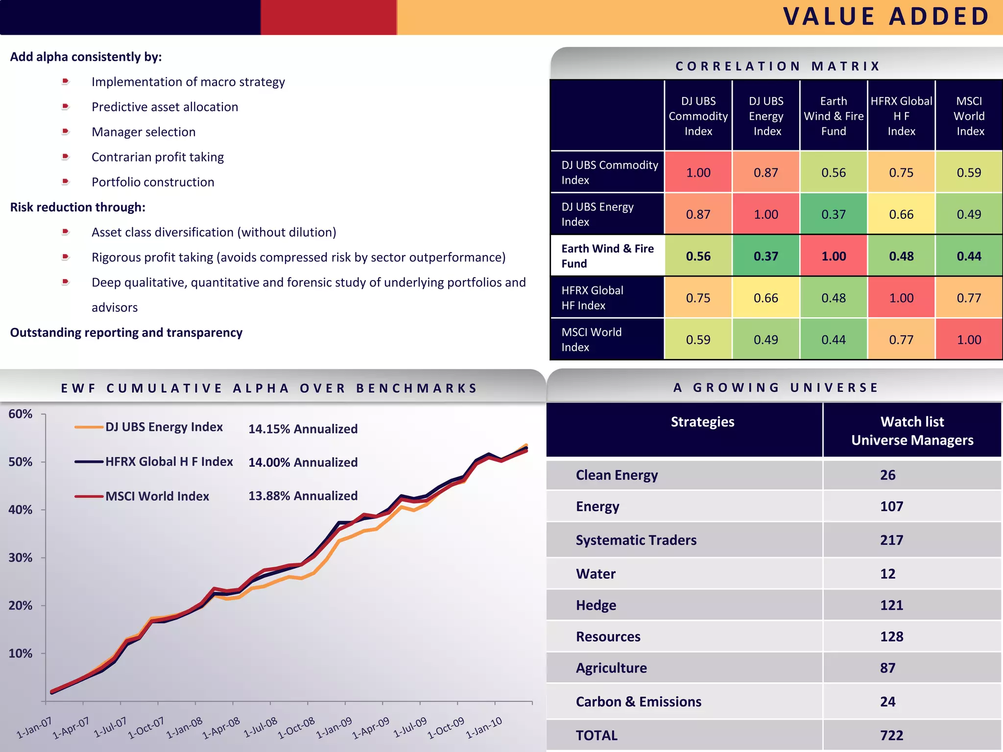 VA L U E A D D E D
Add alpha consistently by:
                                                                                                                   CORRELATION MATRIX
             Implementation of macro strategy
             Predictive asset allocation                                                                            DJ UBS     DJ UBS     Earth     HFRX Global   MSCI
                                                                                                                  Commodity    Energy   Wind & Fire     HF        World
             Manager selection                                                                                      Index       Index      Fund        Index      Index

             Contrarian profit taking
                                                                                              DJ UBS Commodity
                                                                                                                    1.00       0.87        0.56        0.75       0.59
             Portfolio construction                                                           Index

Risk reduction through:                                                                       DJ UBS Energy
                                                                                                                    0.87       1.00        0.37        0.66       0.49
                                                                                              Index
             Asset class diversification (without dilution)
                                                                                              Earth Wind & Fire
             Rigorous profit taking (avoids compressed risk by sector outperformance)                               0.56       0.37        1.00        0.48       0.44
                                                                                              Fund
             Deep qualitative, quantitative and forensic study of underlying portfolios and
                                                                                              HFRX Global
                                                                                                                    0.75       0.66        0.48        1.00       0.77
             advisors                                                                         HF Index

Outstanding reporting and transparency                                                        MSCI World
                                                                                                                    0.59       0.49        0.44        0.77       1.00
                                                                                              Index


        EWF CUMULATIVE ALPHA OVER BENCHMARKS                                                                      A GROWING UNIVERSE
60%
                DJ UBS Energy Index        14.15% Annualized                                                      Strategies                          Watch list
                                                                                                                                                  Universe Managers
50%             HFRX Global H F Index      14.00% Annualized
                                                                                                Clean Energy                                          26
                MSCI World Index           13.88% Annualized
40%                                                                                             Energy                                                107

                                                                                                Systematic Traders                                    217
30%
                                                                                                Water                                                 12

20%                                                                                             Hedge                                                 121

                                                                                                Resources                                             128
10%
                                                                                                Agriculture                                           87

                                                                                                Carbon & Emissions                                    24

                                                                                                TOTAL                                                 722
 