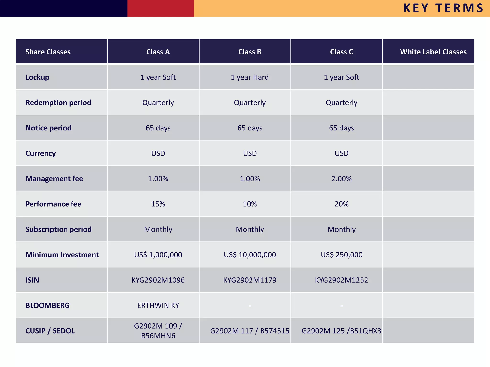 KEY TERMS


Share Classes            Class A             Class B               Class C         White Label Classes


Lockup                  1 year Soft        1 year Hard            1 year Soft


Redemption period       Quarterly           Quarterly             Quarterly


Notice period            65 days            65 days                65 days


Currency                   USD                USD                    USD


Management fee            1.00%              1.00%                  2.00%


Performance fee            15%                10%                    20%


Subscription period      Monthly            Monthly                Monthly


Minimum Investment    US$ 1,000,000      US$ 10,000,000          US$ 250,000


ISIN                  KYG2902M1096       KYG2902M1179           KYG2902M1252


BLOOMBERG              ERTHWIN KY               -                      -

                      G2902M 109 /
CUSIP / SEDOL                         G2902M 117 / B574515   G2902M 125 /B51QHX3
                       B56MHN6
 