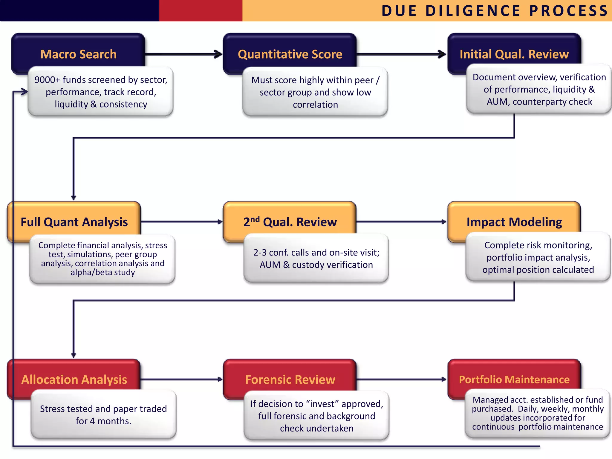DUE DILIGENCE PROCESS

   Macro Search                          Quantitative Score                            Initial Qual. Review
  9000+ funds screened by sector,          Must score highly within peer /               Document overview, verification
    performance, track record,              sector group and show low                      of performance, liquidity &
      liquidity & consistency                       correlation                             AUM, counterparty check




Full Quant Analysis                      2nd Qual. Review                               Impact Modeling
   Complete financial analysis, stress                                                     Complete risk monitoring,
      test, simulations, peer group        2-3 conf. calls and on-site visit;               portfolio impact analysis,
    analysis, correlation analysis and      AUM & custody verification
             alpha/beta study                                                              optimal position calculated




Allocation Analysis                       Forensic Review                              Portfolio Maintenance
                                           If decision to “invest” approved,             Managed acct. established or fund
   Stress tested and paper traded                                                        purchased. Daily, weekly, monthly
            for 4 months.                     full forensic and background                    updates incorporated for
                                                     check undertaken                    continuous portfolio maintenance
 