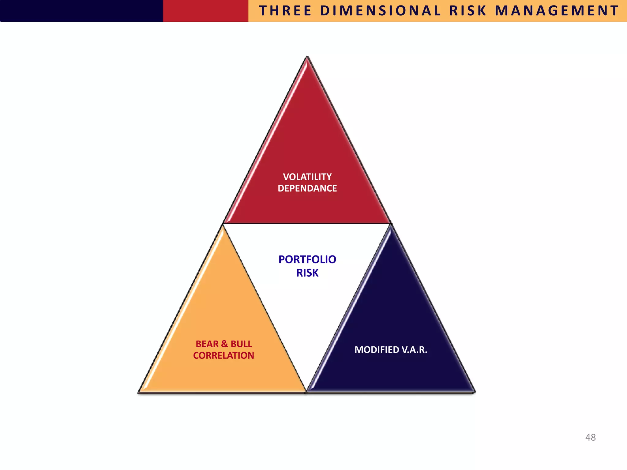 THREE DIMENSIONAL RISK MANAGEMENT




                                                        Equities




                                                   ASSET CLASS
                                                        Futures

                                                      COUNTER
                                                      VOLATILITY
                                                 •Equities
                                                    DEPENDANCE
                                                 •Commodities
                                                    PARTY RISK
                                                 •Futures
                                            Commodities          Options
                                                 •Options

                                        UK         GEOGRAPHY
                                                       Asia


                                                •USA
                                                 OPERATIONAL
                                                   PORTFOLIO
                                                •Canada RISK
                                                Australia        Japan
                                                    FRAUD
                        LIVE
                                                •Europe   RISK
                                                       ANALYSIS
                                                                                            Long / Short


                                                •Australia
                                                Canada          Europe
                        TIME TO
                        LIQUIDATE               •Asia                                       Value driven




            LIQUIDITY
           LIQ
                                    GATES
                                                        Canada                   STYLE SECTOR
                                                                                  Tactical
           ANALYSIS                                                                                        Event driven
                                                                                  Trading
                                                                                 •Long / IN Short
           •Live
           FORCED

           •Daily & BULL
             BEAR                                                                •Tactical Trading
           CORRELATIO                                    USA
           KEY MAN RISK
           N ON                                                                  MODIFIED V.A.R.
                                                                                  DEPENDENT
                                                                                 Systematic
            CORRELATION
           REDEMPTIO
           •Weekly
           N                                                                     •Value driven
           •Monthly                                                   Policy
                                                                                       PRICING
                                                                                 •Event driven
                                                                                            Counter
SLIPPAGE         STRESS TEST
           •Quarterly                                              reactionary               trend
                                                                                 •Policy reactionary




                                                                                                                          48
 