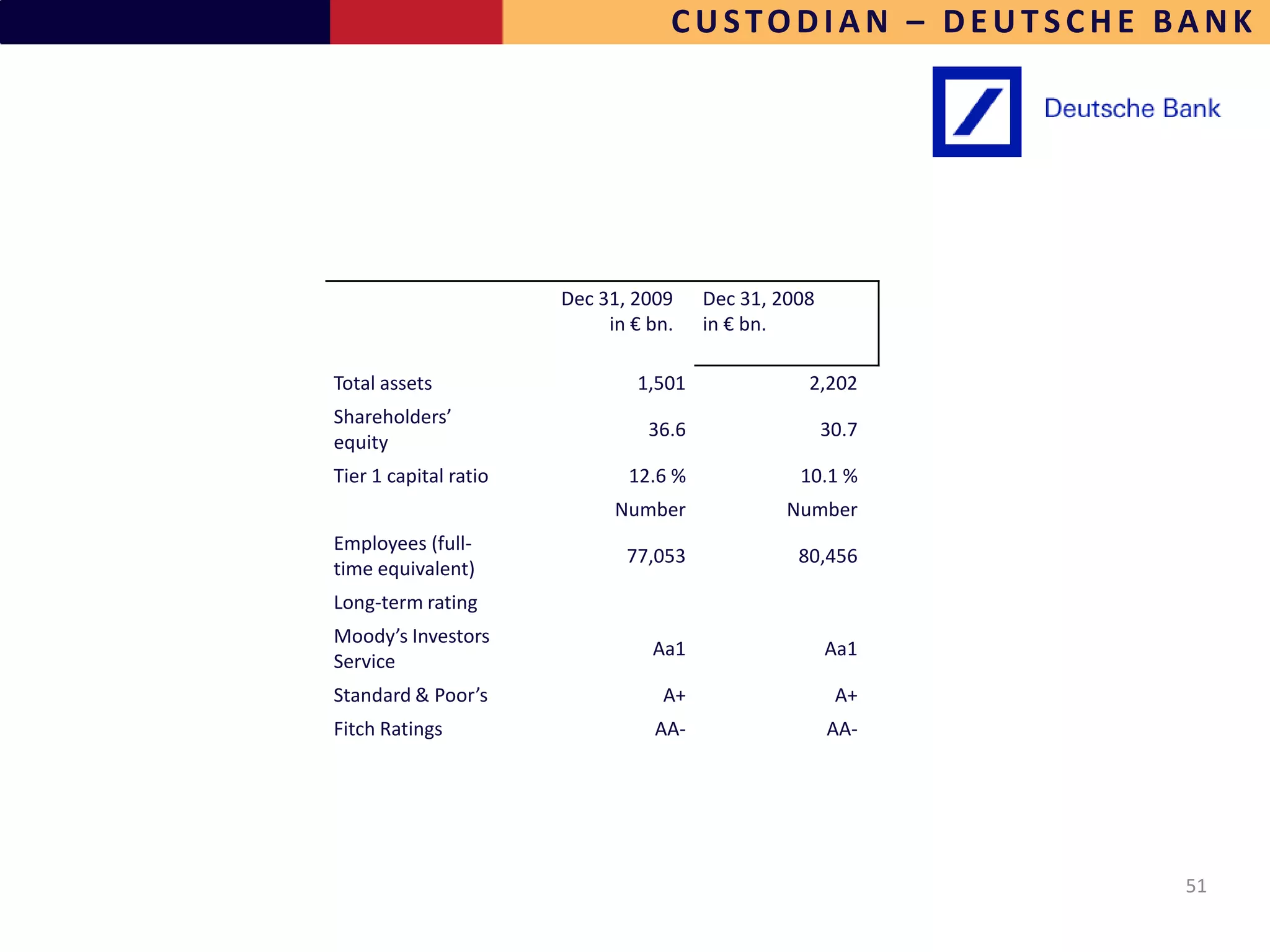 CUSTODIAN – DEUTSCHE BANK




                       Dec 31, 2009     Dec 31, 2008
                            in € bn.    in € bn.

Total assets                   1,501               2,202
Shareholders’
                                 36.6                  30.7
equity
Tier 1 capital ratio          12.6 %              10.1 %
                             Number              Number
Employees (full-
                              77,053              80,456
time equivalent)
Long-term rating
Moody’s Investors
                                 Aa1                   Aa1
Service
Standard & Poor’s                 A+                    A+
Fitch Ratings                    AA-                   AA-




                                                              51
 