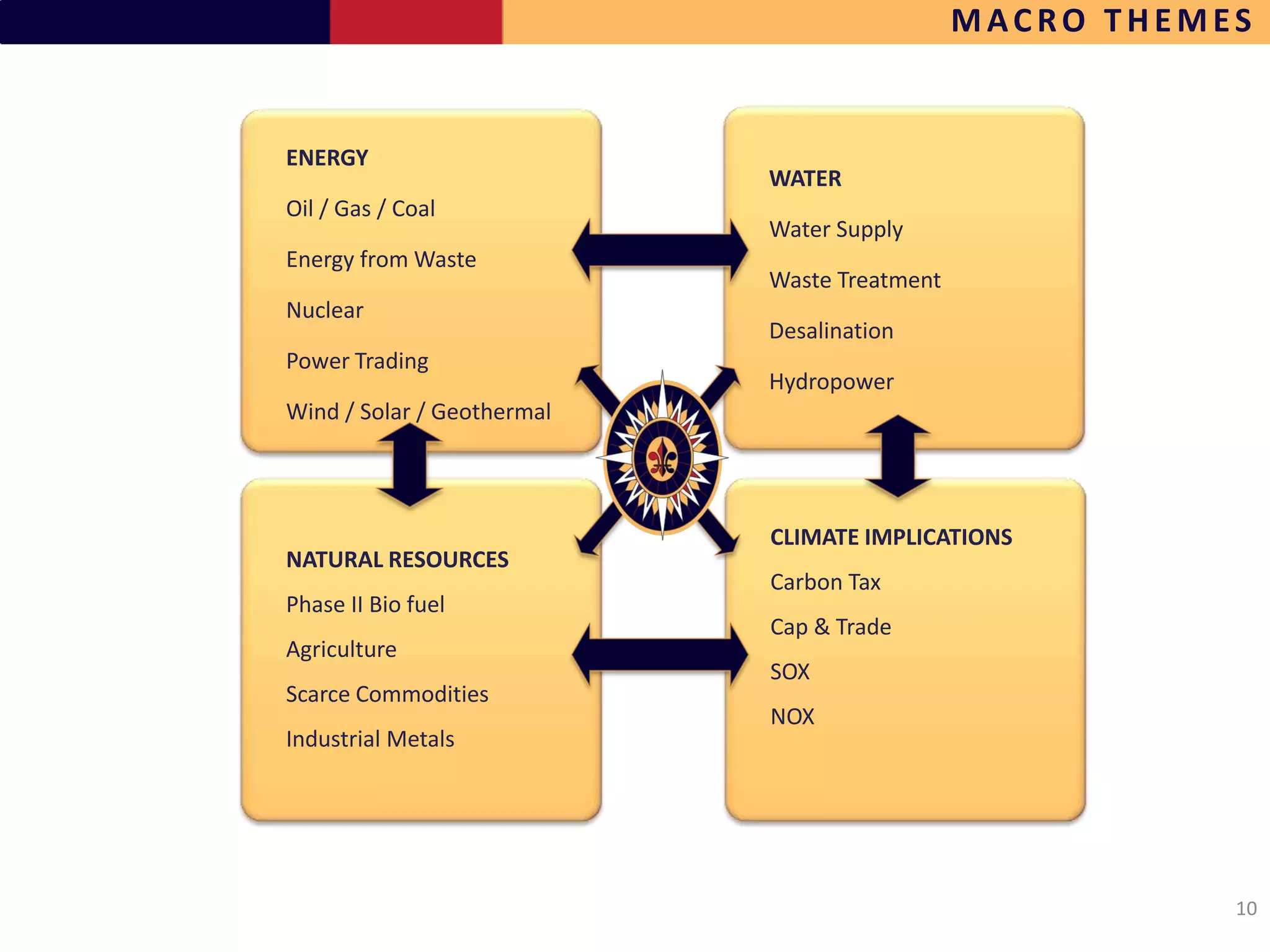 MACRO THEMES


ENERGY
                            WATER
Oil / Gas / Coal
                            Water Supply
Energy from Waste
                            Waste Treatment
Nuclear
                            Desalination
Power Trading
                            Hydropower
Wind / Solar / Geothermal




                            CLIMATE IMPLICATIONS
NATURAL RESOURCES
                            Carbon Tax
Phase II Bio fuel
                            Cap & Trade
Agriculture
                            SOX
Scarce Commodities
                            NOX
Industrial Metals




                                                         10
 