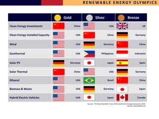 R E N E WA B L E E N E R G Y O LY M P I C S


                                  Gold                       Silver                                     Bronze

Clean Energy Investments                 China                                 USA                                          UK


Clean Energy Installed Capacity           USA                                China                                 Germany


Wind                                      USA                           Germany                                         China


Geothermal                                USA                        Philippines                                  Indonesia


Solar PV                             Germany                                 Japan                                      Spain


Solar Thermal                            China                                 USA                                 Germany


Ethanol                                   USA                                Brazil                                     China


Biomass & Waste                           USA                           Germany                                         Japan


Hybrid Electric Vehicles                  USA                                Japan                                   Canada

                                                   Sources: The Pew Charitable Trusts, 2010; Geothermal Energy Association, 2010;
                                                                                                        Reuters; hybridCARS.com
 