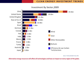 CLEAN ENERGY INVESTMENT TRENDS




                                                                                 Source: The Pew Charitable Trusts, 2010


Alternative energy resources will affect all technologies and have an impact on every region of the globe.
 
