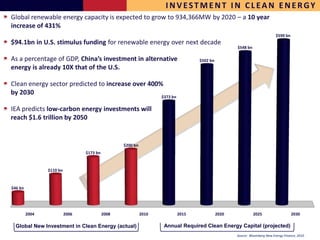 INVESTMENT IN CLEAN ENERGY
Global renewable energy capacity is expected to grow to 934,366MW by 2020 – a 10 year
increase of 431%
                                                                                                                             $590 bn
$94.1bn in U.S. stimulus funding for renewable energy over next decade
                                                                                                     $548 bn

As a percentage of GDP, China’s investment in alternative                           $502 bn
energy is already 10X that of the U.S.

Clean energy sector predicted to increase over 400%
by 2030
                                                                   $373 bn

IEA predicts low-carbon energy investments will
reach $1.6 trillion by 2050


                                                  $200 bn
                                 $173 bn


                $110 bn



$46 bn




         2004             2006             2008             2010             2015             2020             2025                    2030

  Global New Investment in Clean Energy (actual)                    Annual Required Clean Energy Capital (projected)
                                                                                                     Source: Bloomberg New Energy Finance, 2010
 