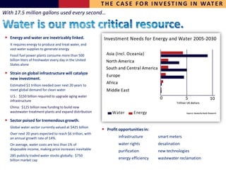 T H E C A S E F O R I N V E S T I N G I N WAT E R
With 17.5 million gallons used every second…



   Energy and water are inextricably linked.
   It requires energy to produce and treat water, and
   vast water supplies to generate energy
   Fossil fuel power plants consume more than 500
   billion liters of freshwater every day in the United
   States alone

   Strain on global infrastructure will catalyze
   new investment.
   Estimated $1 trillion needed over next 20 years to
   meet global demand for clean water
   U.S.: $150 billion required to upgrade aging water
   infrastructure
   China: $125 billion new funding to build new
   wastewater treatment plants and expand distribution

   Sector poised for tremendous growth.
   Global water sector currently valued at $425 billion
                                                              Profit opportunities in:
   Over next 20 years expected to reach $6 trillion, with
   an annual growth rate of 14%.                                    infrastructure       smart meters
   On average, water costs are less than 1% of                      water rights         desalination
   disposable income, making price increases inevitable
                                                                    purification         new technologies
   285 publicly traded water stocks globally; $750
   billion market cap                                               energy efficiency    wastewater reclamation
 