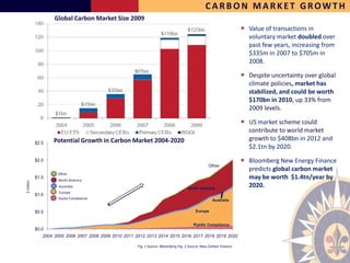 CARBON MARKET GROWTH
                     Global Carbon Market Size 2009
                                                                                                                     Value of transactions in
                                                                                                                     voluntary market doubled over
                                                                                                                     past few years, increasing from
                                                                                                                     $335m in 2007 to $705m in
                                                                                                                     2008.

                                                                                                                     Despite uncertainty over global
                                                                                                                     climate policies, market has
                                                                                                                     stabilized, and could be worth
                                                                                                                     $170bn in 2010, up 33% from
                                                                                                                     2009 levels.

                                                                                                                     US market scheme could
                                                                                                                     contribute to world market
                    Potential Growth in Carbon Market 2004-2020                                                      growth to $408bn in 2012 and
             $2.5
                                                                                                                     $2.1tn by 2020.
             $2.0                                                                                                    Bloomberg New Energy Finance
                                                                                                   Other
                                                                                                                     predicts global carbon market
                      Other
             $1.5
                      North America
                                                                                                                     may be worth $1.4tn/year by
$ trillion




                      Australia                                                       North America
                                                                                                                     2020.
                       Europe
             $1.0
                      Kyoto Compliance                                                               Australia


             $0.5                                                                          Europe


                                                                                          Kyoto Compliance
             $0.0
                2004 2005 2006 2007 2008 2009 2010 2011 2012 2013 2014 2015 2016 2017 2018 2019 2020

                                                        Fig. 1 Source: Bloomberg Fig. 2 Source: New Carbon Finance
 