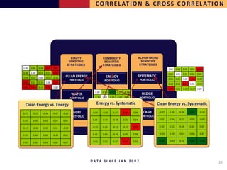 C O R R E L AT I O N & C R O S S C O R R E L AT I O N




                                              EQUITY                 COMMODITY                        ALPHA/TREND
                                             SENSITIVE                SENSITIVE                         SENSITIVE
                                            STRATEGIES               STRATEGIES                        STRATEGIES
1.00    0.30 -0.06        0.42   0.82                                                                                       1.00    0.00   0.00   0.12    0.83
0.30    1.00     0.15     0.15   0.54                                                                                       0.00    1.00   0.24   0.06    0.06
-0.06   0.15     1.00     -0.23 -0.15
                                           CLEAN ENERGY                ENERGY                         SYSTEMATIC
                                                 PORTFOLIO                                            PORTFOLIO             0.00    0.24   1.00   0.41 -0.22
                                                                      PORTFOLIO
0.42    0.15 -0.23        1.00   0.48
                                                                                                                            0.12    0.06   0.41   1.00 -0.19
0.82    0.54 -0.15        0.48   1.00
                                                                                                                            0.83    0.06 -0.22 -0.19 1.00
                                                               1.00 -0.20 -0.43 0.27 -0.24
                                                  WATER                CARBON                          HEDGE
                                                 PORTFOLIO     -0.20 1.00 -0.01 -0.09 0.08
                                                                       PORTFOLIO                      PORTFOLIO

  Clean Energy vs. Energy                                       Energy vs. Systematic
                                                               -0.43 -0.01 1.00 -0.19 -0.08
                                                                                                                   Clean Energy vs. Systematic
                                                               0.27 -0.09 -0.19 1.00    0.27

-0.27    -0.15      -0.34        -0.07   -0.20     AGRI      -0.06   RESOURCES 1.00
                                                               -0.24 0.08 -0.08 0.27 0.52
                                                                     -0.02    0.17             0.29     CASH        -0.37   0.16       0.20       -0.43    -0.28
                                                 PORTFOLIO             PORTFOLIO                      PORTFOLIO
                                                             0.14    0.30    -0.38     0.05    0.24                 0.02    0.16       0.27       -0.05    -0.08
0.13     0.09           0.03     0.29    0.05

                                                             -0.15   0.26    -0.13     -0.17   0.75                 0.10    0.12       0.18       0.24      0.05
-0.17    -0.30          0.00     0.04    -0.19

                                                             0.16    0.04    -0.16     0.00    0.28                 -0.10   0.19       -0.11      -0.04     0.07
0.15     0.36           0.00     -0.28   0.18

                                                             -0.01   0.02    0.27      0.41    0.02                 -0.50   -0.03      0.19       -0.44    -0.46
0.30     0.26           0.39     0.00    0.19




                                                             DATA SINCE JAN 2007                                                                                   28
 