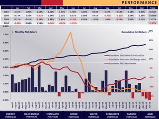 PERFORMANCE
                     Jan                          Feb                            Mar                          Apr                          May                             Jun                           Jul                         Aug                              Sep                                Oct                        Nov                           Dec                         Total
 2007             2.15%                        1.06%                         1.19%                          1.52%                       1.57%                         1.76%                           3.19%                       0.63%                              3.32%                         0.58%                            0.18%                      0.90%                       19.56%
 2008             0.73%                        2.50%                        -0.52%                          0.64%                       2.01%                         0.71%                           0.09%                       0.41%                              -0.77%                       -0.12%                            1.64%                      2.39%                       10.08%
 2009             0.22%                        0.61%                         0.25%                          1.38%                       2.65%                         -0.39%                          0.76%                       1.45%                              1.40%                         0.57%                            2.62%                      1.01%                       13.22%
 2010             -0.80%                       0.84%                         1.11%                          -0.50%                      -0.82%                       -1.10 %                                                                                                                                                                                                                -1.29%
8.00%

          < Monthly Net Return                                                                                                                                                                                                                                                                                    Cumulative Net Return >80%
7.00%

                                                                                                                                                                                                                                                                                                                                                                                           60%
6.00%


                                                                                                                                                                                                                                                                                                                                                                                           40%
5.00%

                                                                                                                                                                                                                                                                               Cumulative Earth Wind & Fire Fund Ltd
4.00%                                                                                                                                                                                                                                                                          Cumulative Dow Jones UBS Energy Index                                                                       20%

                                                                                                                                                                                                                                                                               Cumulative MSCI World Index
3.00%                                                                                                                                                                                                                                                                                                                                                                                      -0%


2.00%
                                                                                                                                                                                                                                                                                                                                                                                           -20%

1.00%
                                                                                                                                                                                                                                                                                                                                                                                           -40%

0.00%
                                                                                                                                                                                                                                                                                                                                                                                           -60%
-1.00%
                           Mar-07




                                                                                                                                       Mar-08




                                                                                                                                                                                                                                                   Mar-09




                                                                                                                                                                                                                                                                                                                                                               Mar-10
                                                                                 Sep-07
                                                                                          Oct-07




                                                                                                                                                                                             Sep-08
                                                                                                                                                                                                      Oct-08




                                                                                                                                                                                                                                                                                                         Sep-09
                                                                                                                                                                                                                                                                                                                  Oct-09
                                                                        Aug-07




                                                                                                                                                                                    Aug-08




                                                                                                                                                                                                                                                                                                Aug-09
                  Feb-07


                                    Apr-07


                                                      Jun-07
                                                               Jul-07




                                                                                                   Nov-07



                                                                                                                              Feb-08


                                                                                                                                                Apr-08


                                                                                                                                                                  Jun-08
                                                                                                                                                                           Jul-08




                                                                                                                                                                                                               Nov-08



                                                                                                                                                                                                                                          Feb-09


                                                                                                                                                                                                                                                            Apr-09


                                                                                                                                                                                                                                                                              Jun-09
                                                                                                                                                                                                                                                                                       Jul-09




                                                                                                                                                                                                                                                                                                                           Nov-09



                                                                                                                                                                                                                                                                                                                                                      Feb-10


                                                                                                                                                                                                                                                                                                                                                                        Apr-10


                                                                                                                                                                                                                                                                                                                                                                                          Jun-10
         Jan-07




                                             May-07




                                                                                                            Dec-07
                                                                                                                     Jan-08




                                                                                                                                                         May-08




                                                                                                                                                                                                                        Dec-08
                                                                                                                                                                                                                                 Jan-09




                                                                                                                                                                                                                                                                     May-09




                                                                                                                                                                                                                                                                                                                                    Dec-09
                                                                                                                                                                                                                                                                                                                                             Jan-10




                                                                                                                                                                                                                                                                                                                                                                                 May-10
   ENERGY                                    CLEAN ENERGY                                              SYSTEMATIC                                                     HEDGE                                                WATER                                       RESOURCES                                               CARBON                                                 AGRI
  PORTFOLIO                                      PORTFOLIO                                                  PORTFOLIO                                             PORTFOLIO                                             PORTFOLIO                                         PORTFOLIO                                          PORTFOLIO                                           PORTFOLIO
 