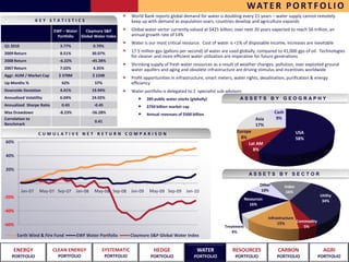 WAT E R P O R T F O L I O
                                                                 World Bank reports global demand for water is doubling every 21 years – water supply cannot remotely
                 KEY STATISTICS                                  keep up with demand as population soars, countries develop and agriculture expands
                          EWF – Water   Claymore S&P             Global water sector currently valued at $425 billion; over next 20 years expected to reach $6 trillion, an
                           Portfolio  Global Water Index         annual growth rate of 14%
                                                                 Water is our most critical resource. Cost of water is <1% of disposable income, increases are inevitable
Q1 2010                      3.77%          0.70%
2009 Return                  8.51%          30.07%
                                                                 17.5 million gps (gallons per second) of water are used globally, compared to 41,000 gps of oil. Technologies
                                                                 for cleaner and more efficient water utilization are imperative for future generations
2008 Return                 -6.22%          -45.28%
                                                                 Shrinking supply of fresh water resources as a result of weather changes, pollution, over exploited ground
2007 Return                  7.02%          4.35%                water aquifers and aging and obsolete infrastructure are driving stimulus and incentives worldwide
Aggr. AUM / Market Cap      $ 370M          $ 124B
                                                                 Profit opportunities in infrastructure, smart meters, water rights, desalination, purification & energy
Up Months %                  62%             57%                 efficiency
Downside Deviation           4.41%          19.94%               Water portfolio is delegated to 2 specialist sub-advisors
Annualized Volatility        6.04%          24.02%                       285 public water stocks (globally)              ASSETS BY GEOGRAPHY
Annualized Sharpe Ratio      0.43            -0.45                       $750 billion market cap
Max Drawdown                -8.23%          -56.28%                      Annual revenues of $500 billion                                    Cash
Correlation to                                                                                                                    Asia       9%
                                             0.41
Benchmark                                                                                                                         17%
                  CUMULATIVE NET RETURN COMPARISON                                                                      Europe                             USA
                                                                                                                          8%                               58%
60%                                                                                                                          Lat AM
                                                                                                                               8%
40%

20%
                                                                                                                               ASSETS BY SECTOR

                                                                                                                                    Other          Index
                                                                                                                                    10%             16%
-20%                                                                                                                                                                Utility
                                                                                                                             Resources                               34%
                                                                                                                               16%
-40%
                                                                                                                                         Infrastructure
                                                                                                                                              15%       Commodity
-60%                                                                                                             Treatment                                 5%
                                                                                                                    4%
       Earth Wind & Fire Fund        EWF Water Portfolio         Claymore S&P Global Water Index


     ENERGY               CLEAN ENERGY           SYSTEMATIC                 HEDGE                    WATER            RESOURCES              CARBON                   AGRI
    PORTFOLIO              PORTFOLIO                 PORTFOLIO             PORTFOLIO               PORTFOLIO           PORTFOLIO             PORTFOLIO              PORTFOLIO
 
