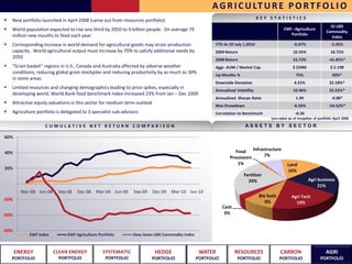 A G R I C U LT U R E P O R T F O L I O
   New portfolio launched in April 2008 (carve out from resources portfolio)                                                  KEY STATISTICS
                                                                                                                                                                         DJ UBS
   World population expected to rise one third by 2050 to 9 billion people. On average 79                                                   EWF –Agriculture
                                                                                                                                                                       Commodity
   million new mouths to feed each year                                                                                                        Portfolio
                                                                                                                                                                         Index
   Corresponding increase in world demand for agricultural goods may strain production                YTD As Of July 1,2010                       -0.07%                  -5.05%
   capacity. World agricultural output must increase by 70% to satisfy additional needs by            2009 Return                                 10.35%                  18.72%
   2050                                                                                               2008 Return                                 23.73%                 -41.85%*
   “Grain basket” regions in U.S., Canada and Australia affected by adverse weather                   Aggr. AUM / Market Cap                      $ 234M                  $ 2.19B
   conditions, reducing global grain stockpiles and reducing productivity by as much as 30%
                                                                                                      Up Months %                                   75%                    50%*
   in some areas
                                                                                                      Downside Deviation                          4.31%                  22.18%*
   Limited resources and changing demographics leading to price spikes, especially in
                                                                                                      Annualized Volatility                       10.46%                 25.52%*
   developing world. World Bank food benchmark index increased 23% from Jan – Dec 2009
                                                                                                      Annualized Sharpe Ratio                      1.49                   -0.80*
   Attractive equity valuations in this sector for medium term-outlook
                                                                                                      Max Drawdown                                -6.56%                 -54.52%*
   Agriculture portfolio is delegated to 3 specialist sub-advisors                                    Correlation to Benchmark                     -0.34
                                                                                                                                    *pro-rated as of inception of portfolio April 2008

                   CUMULATIVE NET RETURN COMPARISON                                                                   ASSETS BY SECTOR

60%


40%                                                                                                              Food Infrastructure
                                                                                                              Processors    7%
                                                                                                                  1%                          Land
20%                                                                                                                                           16%
                                                                                                                     Fertilizer
                                                                                                                       24%                                  Agri business
                                                                                                                                                                 21%

                                                                                                                              Bio fuels          Agri Tech
-20%                                                                                                                             9%                19%
                                                                                                           Cash
-40%                                                                                                        3%


-60%
           EWF Index          EWF Agriculture Portfolio        Dow Jones UBS Commodity Index



       ENERGY          CLEAN ENERGY             SYSTEMATIC               HEDGE                  WATER             RESOURCES               CARBON                       AGRI
   PORTFOLIO              PORTFOLIO               PORTFOLIO            PORTFOLIO               PORTFOLIO          PORTFOLIO               PORTFOLIO                PORTFOLIO
 