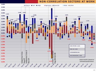 N O N - C O R R E L AT I O N S E C T O R S AT W O R K
5.00%
                                           Net Return       Cash      Hedge          Agriculture         Resources                   Water    Carbon
4.50%
4.00%
3.50%                        3.19%    3.32%
         2.15%
                                                            2.50%                                                                     2.65%
3.00%                                                   0.73%                                                2.39%                                               2.62%
2.50%                      1.76%            0.58%
                1.19%                                                       2.01%                                                                     1.40%
            1.06%      1.57%                                                                        1.64%                                                                         1.11%
2.00%                                                                                                                           1.38%
                    1.52%                                                                                               0.61%                     1.45%             1.01%
                                   0.63%
                                                                               0.71%
1.50%                                               0.90%                          0.09%                                                                                    0.81%
                                                                      0.64%            0.41%                                 0.25%
                                                0.18%                                                                                         0.76%
1.00%                                                                                                                                                     0.58%
                                                                                                                     0.22%
0.50%
0.00%
-0.50%
-1.00%                                                                                                                                   -0.39%
                                                                                                                                                                         -0.80%
                                                                   -0.52%                                                                                                            -0.50%
-1.50%
                                                                                                                                                                                              -1.10%
-2.00%
                                                                                                                                               ANN. RETURN: 11.66%
-2.50%                                                                                                                                                                                    -0.82%
                                                                                                                                               ANN. VOL: 3.82%
-3.00%
                                   Subprime Crisis II




                                                                                                   Credit Meltdown
                                                                                        -0.77%
                                   Subprime Crisis




                                                                                                                                               % POS MONTHS: 81%
-3.50%
                                                                                                   Aug 08-Oct 08                               MAX DRAWDOWN: -2.40%
-4.00%
                                   Nov 07
                                   Aug 07




-4.50%                                                                                                                                                             Latest month is based on
                                                                                           -0.12%                                                                   estimated performance
-5.00%




                                                                                                                                                                                                40
 