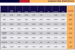 S U B S E C T O R S TAT I S T I C S



               CLEAN                                                                           EARTH WIND
              ENERGY    ENERGY   CARBON    RESOURCES   WATER    AGRI     SYSTEMATIC   HEDGE    & FIRE FUND


   2007       29.21%    16.01%   101.90%     1.43%     7.02%               17.65%     11.71%     19.56%



   2008       -23.57%   10.13%    2.30%     25.97%     -6.22%   23.73%     27.91%     28.56%     10.09%



   2009       28.36%    18.51%    5.92%     12.53%     8.51%    10.35%     -2.91%     19.89%     13.22%



   2010       -4.64%    1.61%    -15.44%    16.71%     4.23%    -4.91%     -1.31%     +1.97%     -0.19%


Annualized
              5.41%     13.44%   19.73%     16.36%     3.78%    12.80%     11.92%     17.91%     12.32%
  Return


Annualized
              17.03%    8.43%    21.42%     12.89%     6.02%    10.82%     9.51%      11.87%     3.70%
 Volatility


% Up Months    71%       68%      54%        66%        61%      69%        62%        63%        83%


   Max
              -30.52%   -4.59%   -24.94%    -7.72%     -8.23%   -9.57%     -6.37%     -3.87%     -1.32%
Drawdown



                                                                                                          41
 
