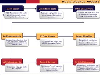 DUE DILIGENCE PROCESS

   Macro Search                          Quantitative Score                            Initial Qual. Review
  9000+ funds screened by sector,          Must score highly within peer /               Document overview, verification
    performance, track record,              sector group and show low                      of performance, liquidity &
      liquidity & consistency                       correlation                             AUM, counterparty check




Full Quant Analysis                      2nd Qual. Review                               Impact Modeling
   Complete financial analysis, stress                                                     Complete risk monitoring,
      test, simulations, peer group        2-3 conf. calls and on-site visit;               portfolio impact analysis,
    analysis, correlation analysis and      AUM & custody verification
             alpha/beta study                                                              optimal position calculated




Allocation Analysis                       Forensic Review                              Portfolio Maintenance
                                           If decision to “invest” approved,             Managed acct. established or fund
   Stress tested and paper traded                                                        purchased. Daily, weekly, monthly
            for 4 months.                     full forensic and background                    updates incorporated for
                                                     check undertaken                    continuous portfolio maintenance
 