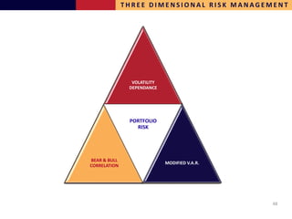 THREE DIMENSIONAL RISK MANAGEMENT




                                                        Equities




                                                   ASSET CLASS
                                                        Futures

                                                      COUNTER
                                                      VOLATILITY
                                                 •Equities
                                                    DEPENDANCE
                                                 •Commodities
                                                    PARTY RISK
                                                 •Futures
                                            Commodities          Options
                                                 •Options

                                        UK         GEOGRAPHY
                                                       Asia


                                                •USA
                                                 OPERATIONAL
                                                   PORTFOLIO
                                                •Canada RISK
                                                Australia        Japan
                                                    FRAUD
                        LIVE
                                                •Europe   RISK
                                                       ANALYSIS
                                                                                            Long / Short


                                                •Australia
                                                Canada          Europe
                        TIME TO
                        LIQUIDATE               •Asia                                       Value driven




            LIQUIDITY
           LIQ
                                    GATES
                                                        Canada                   STYLE SECTOR
                                                                                  Tactical
           ANALYSIS                                                                                        Event driven
                                                                                  Trading
                                                                                 •Long / IN Short
           •Live
           FORCED

           •Daily & BULL
             BEAR                                                                •Tactical Trading
           CORRELATIO                                    USA
           KEY MAN RISK
           N ON                                                                  MODIFIED V.A.R.
                                                                                  DEPENDENT
                                                                                 Systematic
            CORRELATION
           REDEMPTIO
           •Weekly
           N                                                                     •Value driven
           •Monthly                                                   Policy
                                                                                       PRICING
                                                                                 •Event driven
                                                                                            Counter
SLIPPAGE         STRESS TEST
           •Quarterly                                              reactionary               trend
                                                                                 •Policy reactionary




                                                                                                                          48
 