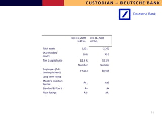 CUSTODIAN – DEUTSCHE BANK




                       Dec 31, 2009     Dec 31, 2008
                            in € bn.    in € bn.

Total assets                   1,501               2,202
Shareholders’
                                 36.6                  30.7
equity
Tier 1 capital ratio          12.6 %              10.1 %
                             Number              Number
Employees (full-
                              77,053              80,456
time equivalent)
Long-term rating
Moody’s Investors
                                 Aa1                   Aa1
Service
Standard & Poor’s                 A+                    A+
Fitch Ratings                    AA-                   AA-




                                                              51
 