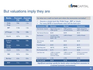 Banks Forward
P/E
Current
P/B
Wells
Fargo
9.8x 1.3x
BBT 11.0x 1.2x
JP Morgan 7.8x 0.8x
B of A 10.7x 0.4x
Goldman
Sachs
9.6x 0.8x
Morgan
Stanley
10.3x 0.5x
Lloyds 12.5x 0.6x
RBS 10.7x 0.2x
Barclays 6.2x 0.5x
BNP 7.1x 0.6x
So what can a well run bank earn when the economies normalise?
Environment Recession Normal Expansionary
Net Interest Spread High funding costs =
2.50% spread
3.00% spread in
normal economy
Higher demand for
loans = 3.25% spread
Net Interest Revenue $2.50 $3.00 $3.25
Fee Income Low fees when
people stop using
banks = 2%
2.50% of Assets 2.50% of Assets
Non Interest
Revenue
$2.00 $2.50 $2.50
Total Revenues $4.50 $5.50 $5.75
Operating costs ($2.75) ($2.75) ($2.75)
Pre Provision Profit $1.75 $2.75 $3.00
Loan loss rate 1.50% as recession
leads to higher
consumer losses
1.00% in normal
environment
0.75% as consumers
are cashed up
Loan loss expense (1.50) (1.00) (0.75)
Pre tax profit $0.25 $1.75 $2.25
• Assume a simple bank like Wells Fargo , BBT or Lloyds
• For every $100 in loans/Assets what will the bank earn
Significant earnings upside for banks when moving from recession to
a normal economic environment…
But valuations imply they are
10
 