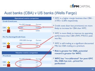 Aust banks (CBA) v US banks (Wells Fargo)
Operational metrics comparison
Credit Costs/Loans
Pre GFC Average Current
CBA 0.40% 0.31%
WFC 0.92% 0.92%
Pre Tax Earnings/Credit Costs
1993-2003 Average Current
CBA 10.5 10.1
WFC 5.9 4.9
Valuation metrics comparison
Price/book
Pre GFC Average Current
CBA 2.1 2.7
WFC 2.9 1.3
 WFC is a higher margin business than CBA –
3.75% v 2.20% respectively.
 Credit costs (loan loss provisions) are more
likely to increase for CBA than WFC.
 WFC is more likely to improve its operating
performance than CBA (WFC PTE/CC peak
was 8x).
 WFC is still trading at a significant discounted
P/B, but CBA trading at a premium.
 Risk is greater for CBA, potential
reward is greater for WFC.
 WFC has “re-calibrated” for post GFC
life, CBA has not…priced for
perfection!
12
 