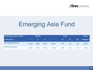 15
Emerging Asia Fund
Performance (net of fees) Months Years Since
31 May 2013 1 3 6 1 3* 5* 10* Inception*
Emerging Asia Fund
13.2% 12.8% 19.6% 24.5% 7.7% n/a n/a 18.7%
MSCI Asia (Ex Japan)
6.5% 4.5% 11.3% 17.6% 1.5% n/a n/a 2.2%
 