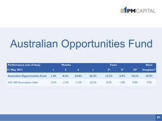 21
Australian Opportunities Fund
Performance (net of fees) Months Years Since
31 May 2013 1 3 6 1 3* 5* 10* Inception*
Australian Opportunities Fund 1.4% 8.3% 24.8% 36.5% 13.3% 6.9% 10.3% 10.9%
ASX 200 Accumulation Index -4.5% -2.4% 11.6% 26.5% 8.5% 1.8% 9.8% 7.9%
 