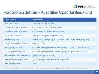 24
Portfolio Guidelines – Australian Opportunities Fund
Description Guidelines
Number of stocks 15-25 stock specific ideas
Individual stock positions Max 7.5% at cost, 10% hard limit
Individual short positions Max 2% market value, 3% hard limit
Total short positions 30% (excluding pairs/spread trades)
Sector weighting >2x ASX200 weighting or 35%, hard limit 3x ASX200 weighting
Target net equity exposure 80% (+/- 10%)
Net equity exposure Max 110% (long equity – short equity excl. pairs trades/futures)
Gross equity exposure Max 170% (long equity + short equity excl. pairs trades/futures)
Allocation to debt securities 30% (maturities > 1 year)
Max net invested position 130% (equity + debt securities exposure)
Max cash position 100%
Options/derivatives may be used to minimise risk, enhance yields and replicate underlying positions but may not be used to leverage the portfolio.
 