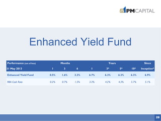 28
Enhanced Yield Fund
Performance (net of fees) Months Years Since
31 May 2013 1 3 6 1 3* 5* 10* Inception*
Enhanced Yield Fund 0.5% 1.6% 3.3% 6.7% 6.3% 6.3% 6.3% 6.9%
RBA Cash Rate 0.2% 0.7% 1.5% 3.3% 4.2% 4.3% 5.7% 5.1%
 