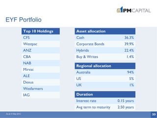 33
EYF Portfolio
As at 31 May 2013
Top 10 Holdings
CFS
Westpac
ANZ
CBA
NAB
Mirvac
ALE
Dexus
Wesfarmers
IAG
Asset allocation
Cash 36.3%
Corporate Bonds 39.9%
Hybrids 22.4%
Buy & Writes 1.4%
Regional allocation
Australia 94%
US 5%
UK 1%
Duration
Interest rate 0.15 years
Avg term to maturity 2.50 years
 