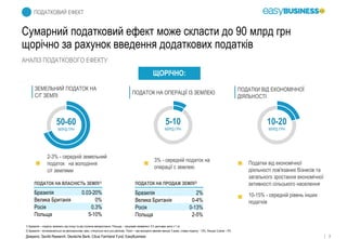 9
ПОДАТКОВИЙ ЕФЕКТ
АНАЛІЗ ПОДАТКОВОГО ЕФЕКТУ
Сумарний податковий ефект може скласти до 90 млрд грн
щорічно за рахунок введення додаткових податків
ПОДАТКИ ВІД ЕКОНОМІЧНОЇ
ДІЯЛЬНОСТІ
10-20
МЛРД ГРН
ЗЕМЕЛЬНИЙ ПОДАТОК НА
С/Г ЗЕМЛІ
50-60
МЛРД ГРН
ПОДАТОК НА ОПЕРАЦІЇ ІЗ ЗЕМЛЕЮ
5-10
МЛРД ГРН
ЩОРІЧНО:
Джерело: Savills Research, Deutsche Bank, Cibus Farmland Fund, EasyBusiness
Податки від економічної
діяльності пов'язаних бізнесів та
загального зростання економічної
активності сільського населення
2-3% - середній земельний
податок на володіння
с/г землями
3% - середній податок на
операції с землею
Бразилія 0.03-20%
Велика Британія 0%
Росія 0.3%
Польща 5-10%
ПОДАТОК НА ВЛАСНІСТЬ ЗЕМЛІ1)
Бразилія 2%
Велика Британія 0-4%
Росія 0-13%
Польща 2-5%
ПОДАТОК НА ПРОДАЖ ЗЕМЛІ2)
10-15% - середній рівень інших
податків
1) Бразилія – податок залежить від площі та від ступеню використання; Польща – грошовий еквівалент 2.5 центнера жита з 1 га
2) Бразилія – встановлюється на регіональному рівні, стягується не в усіх регіонах; Росія – при володінні землею менше 3 років, ставка податку - 13%, більше 3 років – 0%
 