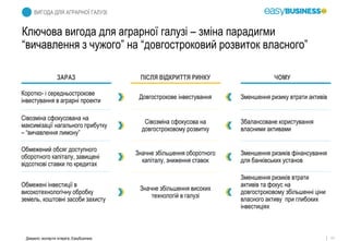 11
ВИГОДА ДЛЯ АГРАРНОЇ ГАЛУЗІ
Ключова вигода для аграрної галузі – зміна парадигми
“вичавлення з чужого” на “довгостроковий розвиток власного”
Коротко- і середньострокове
інвестування в аграрні проекти
Довгострокове інвестування
Сівозміна сфокусована на
максимізації нагального прибутку
– “вичавлення лимону”
Сівозміна сфокусова на
довгостроковому розвитку
Обмежений обсяг доступного
оборотного капіталу, завищені
відсоткові ставки по кредитах
Значне збільшення оборотного
капіталу, зниження ставок
Обмежені інвестиції в
високотехнологічну обробку
земель, коштовні засоби захисту
Значне збільшення високих
технологій в галузі
Зменшення ризику втрати активів
Збалансоване користування
власними активами
Зменшення ризиків фінансування
для банківських установ
Зменшення ризиків втрати
активів та фокус на
довгостроковому збільшенні ціни
власного активу при глибоких
інвестиціях
ЗАРАЗ ПІСЛЯ ВІДКРИТТЯ РИНКУ ЧОМУ
Джерело: експертні інтерв'ю, EasyBusiness
 