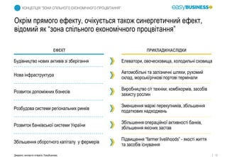 12
ЕФЕКТ ПРИКЛАДИ/НАСЛІДКИ
КОНЦЕПЦІЯ “ЗОНИ СПІЛЬНОГО ЕКОНОМІЧНОГО ПРОЦВІТАННЯ”
Будівництво нових активів зі зберігання Елеватори, овочесховища, холодильні сховища
Нова інфраструктура
Автомобільні та залізничні шляхи, рухомий
склад, морські/річкові портові термінали
Розвиток допоміжних бізнесів
Виробництво с/г техніки, комбікормів, засобів
захисту рослин
Розбудова системи регіональних ринків
Зменшення маржі перекупників, збільшення
податкових надходжень
Розвиток банківської системи України
Збільшення операційної активності банків,
збільшення якісних застав
Збільшення оборотного капіталу у фермерів
Підвищення “farmer livelihoods” - якості життя
та засобів існування
Окрім прямого ефекту, очікується також синергетичний ефект,
відомий як “зона спільного економічного процвітання”
Джерело: експертні інтерв'ю, EasyBusiness
 