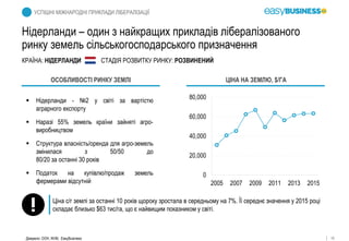 16Джерело: ООН, NVM, EasyBusiness
УСПІШНІ МІЖНАРОДНІ ПРИКЛАДИ ЛІБЕРАЛІЗАЦІЇ
КРАЇНА: НІДЕРЛАНДИ
ОСОБЛИВОСТІ РИНКУ ЗЕМЛІ
 Нідерланди - №2 у світі за вартістю
аграрного експорту
 Наразі 55% земель країни зайняті агро-
виробництвом
 Структура власність/оренда для агро-земель
змінилася з 50/50 до
80/20 за останні 30 років
 Податок на купівлю/продаж земель
фермерами відсутній
Ціна с/г землі за останні 10 років щороку зростала в середньому на 7%. Її середнє значення у 2015 році
складає близько $63 тис/га, що є найвищим показником у світі.
СТАДІЯ РОЗВИТКУ РИНКУ: РОЗВИНЕНИЙ
ЦІНА НА ЗЕМЛЮ, $/ГА
0
20,000
40,000
60,000
80,000
2005 2007 2009 2011 2013 2015
Нідерланди – один з найкращих прикладів лібералізованого
ринку земель сільськогосподарського призначення
 