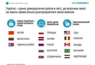 1Джерело: експертні інтерв'ю, EasyBusiness
УКРАЇНСЬКИЙ РИНОК У СВІТІ
ПОВНА ЗАБОРОНА /
ЗЕМЛЯ НАЛЕЖИТЬ
УРЯДУ
КИТАЙ
ПІВНІЧНА КОРЕЯ
ВЕНЕСУЕЛА
ДІЮТЬ ДЕЯКІ
ОБМЕЖЕННЯ
ПОЛЬЩА
ЛАТВІЯ
РОСІЯ
БОЛГАРІЯ
СЛОВАЧЧИНА
ЛІБЕРАЛІЗОВАНИЙ
РИНОК
США
КАНАДА
БРАЗИЛІЯ
РУМУНІЯ
НІДЕРЛАНДИ
Україна – єдина демократична країна в світі, де власники землі
не мають права вільно розпоряджатися своїм майном
 