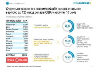 8
ІНВЕСТИЦІЙНИЙ ЕФЕКТ
АНАЛІЗ ІНВЕСТИЦІЙНОГО ЕФЕКТУ
Очікується введення в економічний обіг активів загальною
вартістю до 125 млрд доларів США у наступні 10 років
Джерело: Savills Research, Deutsche Bank, Cibus Farmland Fund, EasyBusiness
25-50
МЛРД $
15-30
МЛРД $
12-25
МЛРД $
Нідерланди 65,000
Данія 27,000
Велика Британія 25,000
Німеччина 18,000
Іспанія 15,000
Фінляндія 10,000
США 9,000
Польща 8,000
Франція 7,000
Бразилія 7,000
Румунія 3,500
Росія 500
ВАРТІСТЬ ЗЕМЛІ $/ГА
РОЗВИТОК МАЛОГО ТА
СЕРЕДНЬГО БІЗНЕСУ:
80-90% ВІД БАНКІВСЬКОГО
ФІНАНСУВАННЯ ЗА 5-10 РОКІВ
БАНКІВСЬКЕ ФІНАНСУВАННЯ:
60-70% ВІД ЗАГАЛЬНОЇ
ВАРТОСТІ АКТИВІВ ЗА 5-10
РОКІВ
ПРИДБАННЯ ЗЕМЕЛЬ:
СУМАРНО ЗА 5-10 РОКІВ
СЕРЕДНЄ 16,250
СУМАРНИЙ
ПРОГНОЗОВАНИЙ
ЕФЕКТ ВІД ОБІГУ ЗЕМЛІ
СУМАРНЕ
ІНВЕСТУВАННЯ
ТАКОГО
ФІНАНСУВАННЯ В
РОЗВИТОК МСП
СУМАРНИЙ
ПРОГНОЗОВАНИЙ
ОБ’ЄМ
БАНКІВСЬКОГО
ФІНАНСУВАННЯ ПІД
ЗАСТАВУ ЗЕМЛІ
УКРАЇНА 500-5,000
 