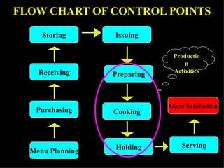 FLOW CHART OF CONTROL POINTS Menu   Planning Purchasing Receiving Storing Issuing Preparing Cooking Holding Serving Guest Satisfaction Production Activities 