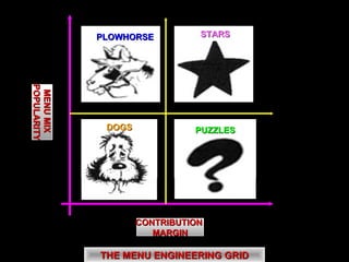 MENU MIX  POPULARITY CONTRIBUTION  MARGIN THE MENU ENGINEERING GRID PUZZLES PLOWHORSE STARS DOGS PUZZLES 