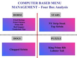 COMPUTER BASED MENU MANAGEMENT – Four Box Analysis ************************************************************ STARS DOGS HORSE PUZZLE NY Strip Steak Top Sirloin Fried Shrimp Fried Chicken Prime Rib Red Snapper Tenderloin Tips King Prime Rib Lobster Tail Chopped Sirloin 